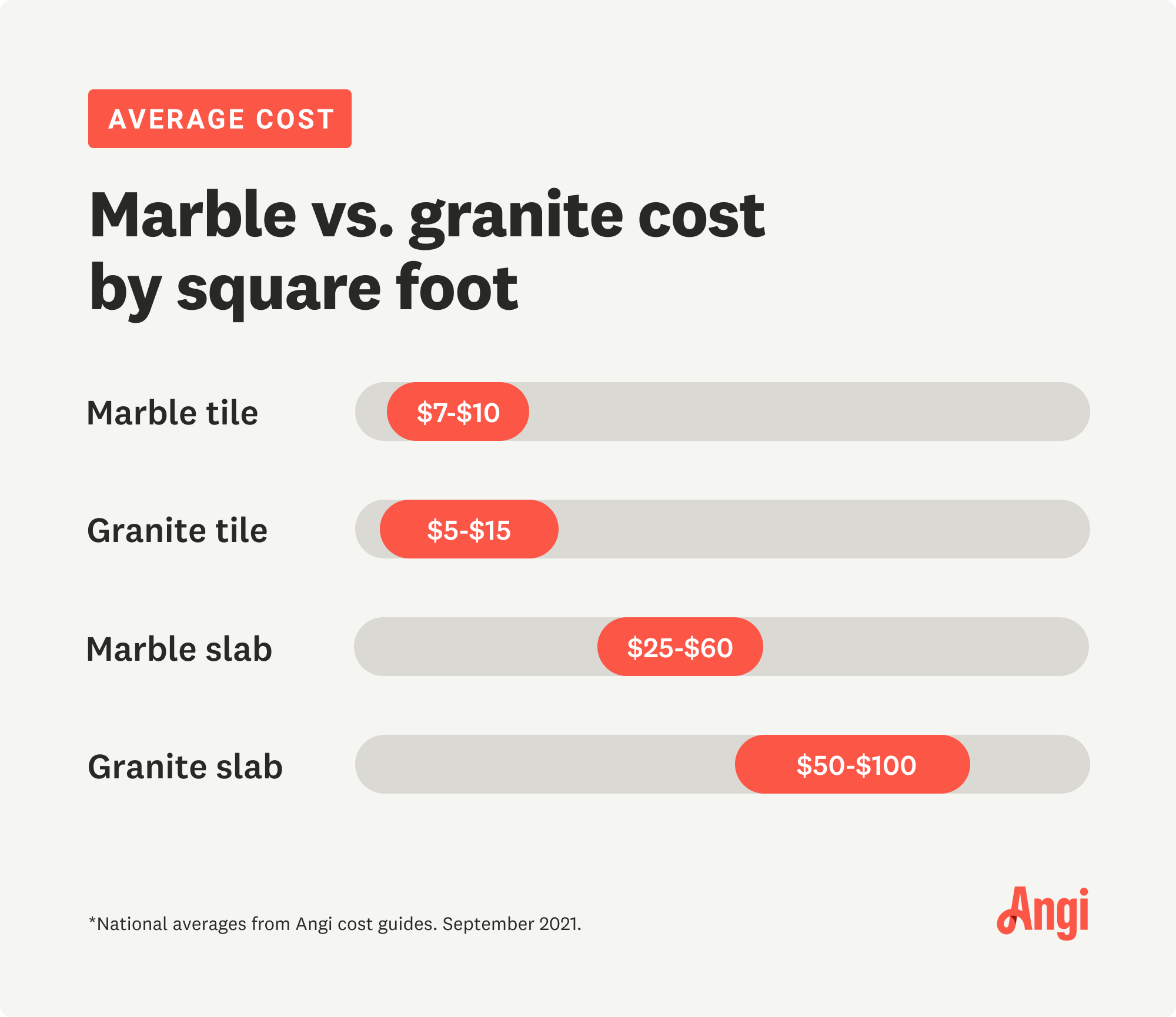 Marble versus granite cost comparison, ranging from $7 to $100 per square foot
