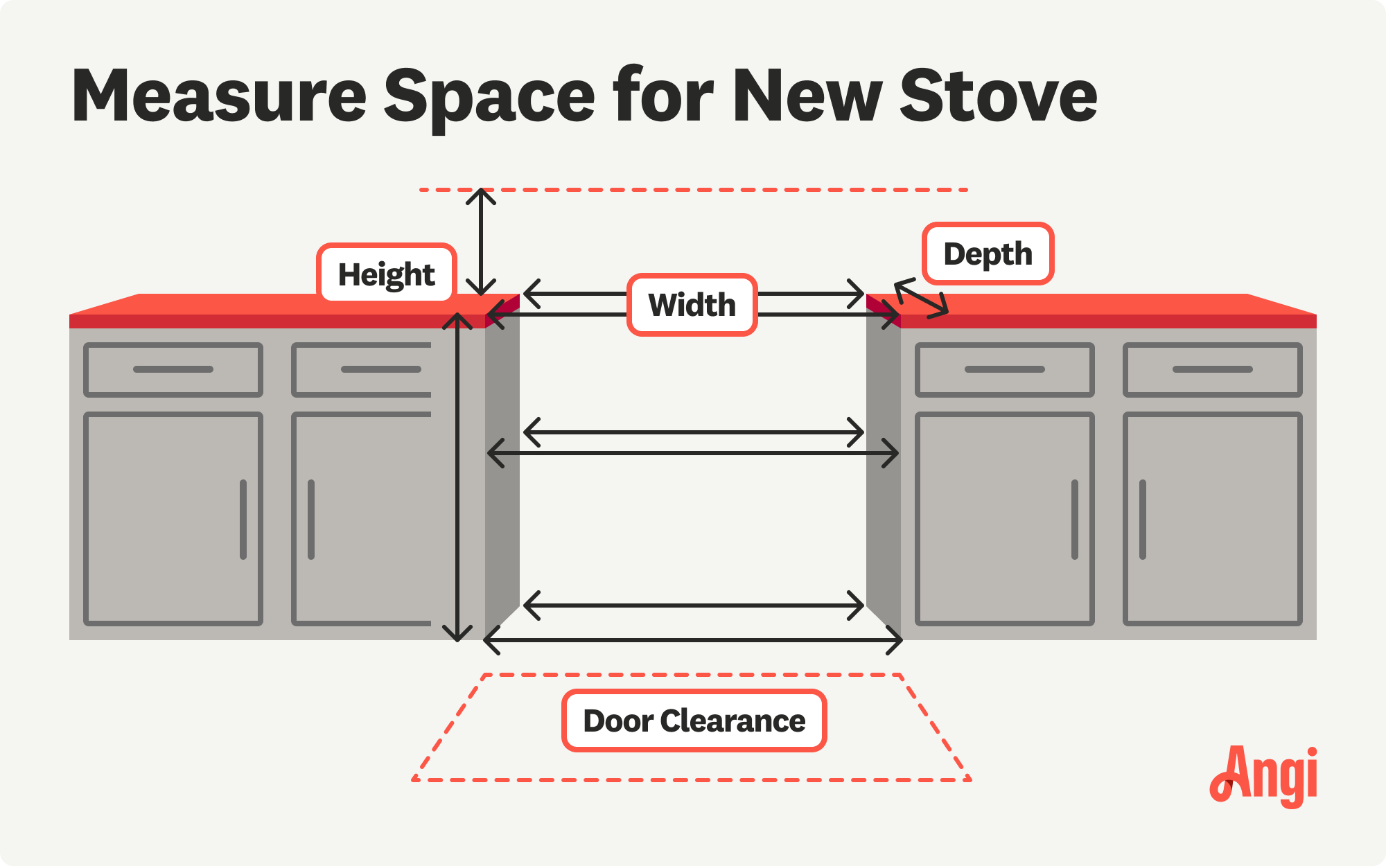 4 areas to measure for a new stove, including measuring the width at the top, middle, and bottom of the cabinets