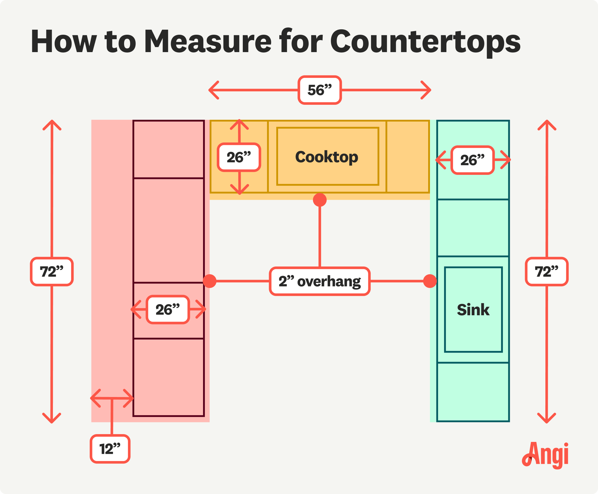 How to measure for countertops, including adding 2 inches for countertop overhang edges
