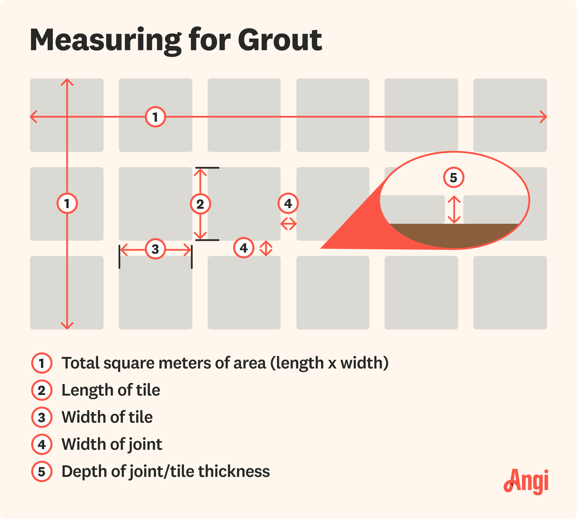 5 steps for measuring for grout illustrated, including measuring the width of the tile and width of the joint