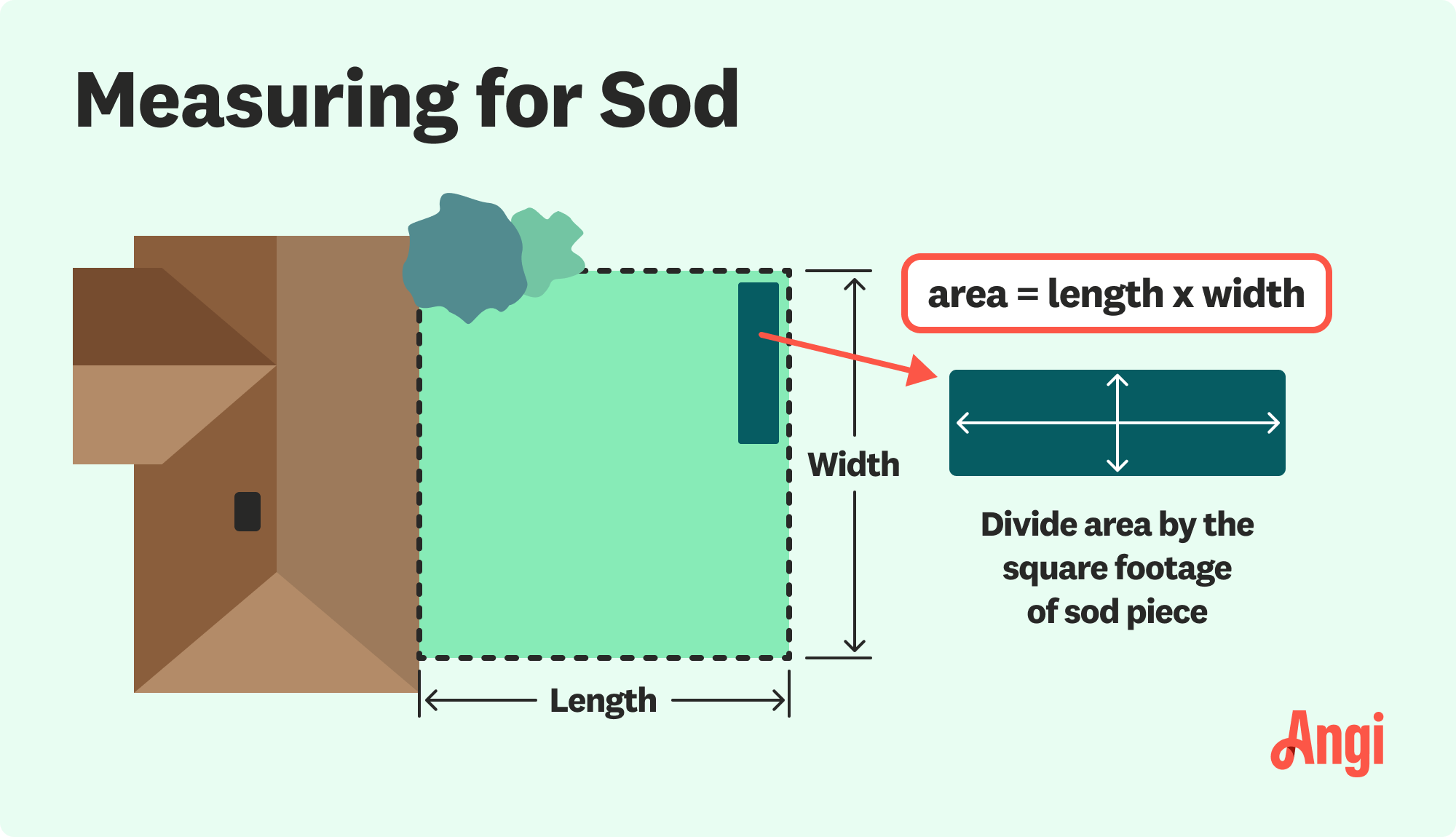 Measuring for sod illustrated, by dividing the desired area by the square footage of a sod piece