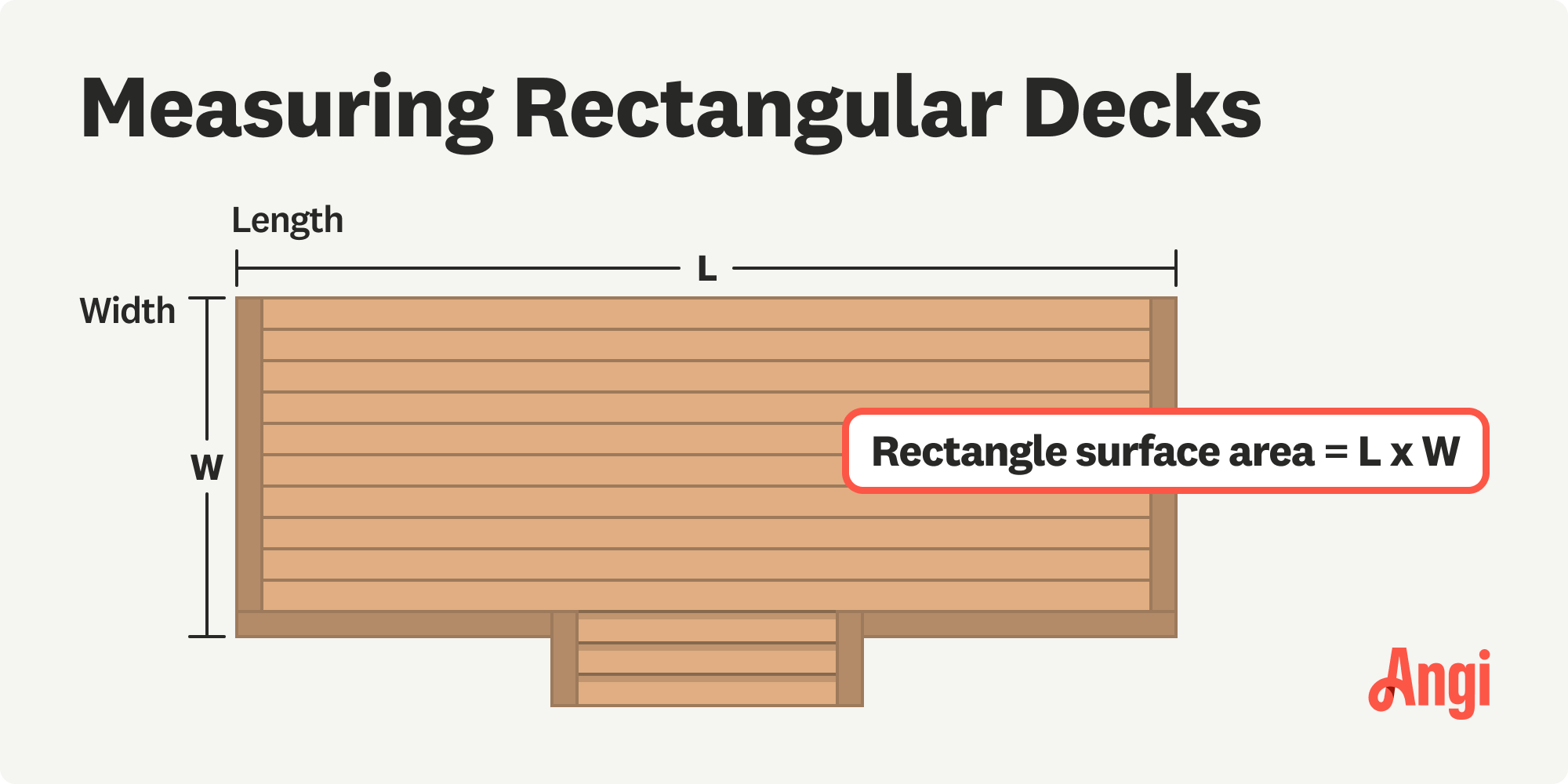 Measuring a rectangular deck illustrated, with multiplying the length times the width to find the surface area