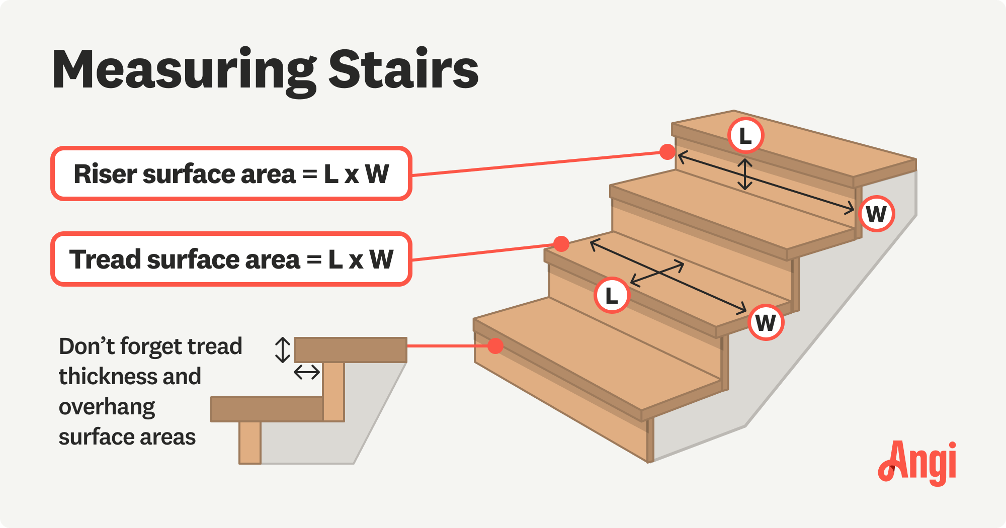 Measuring stairs illustrated, making sure to measure the riser, tread, and front thickness of each step
