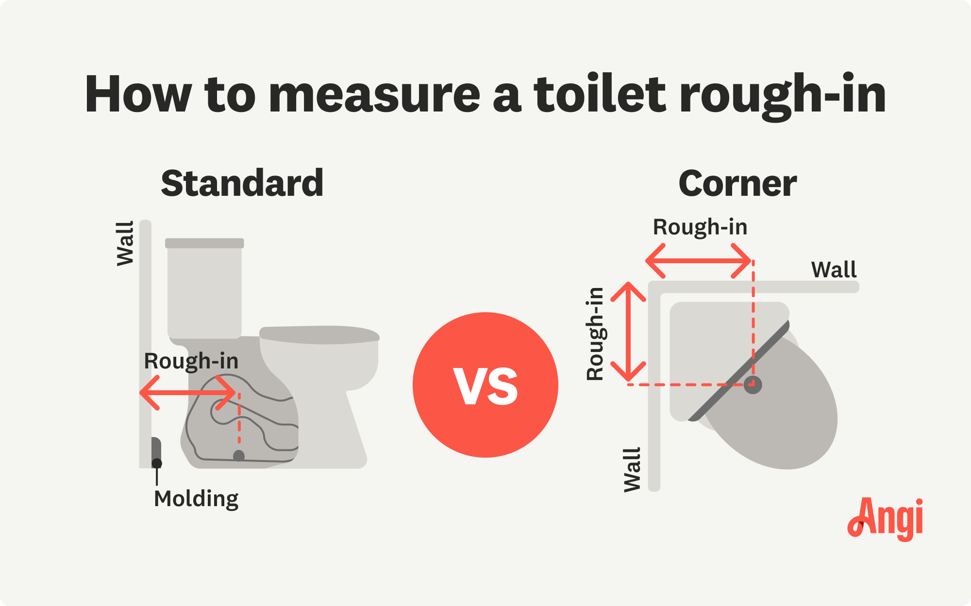 How to measure standard versus corner toilet rough-in, with standard toilets needing to be measured above the molding