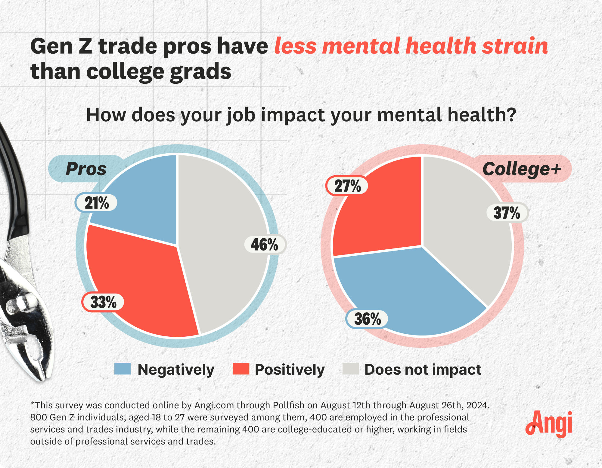 33% of Gen Z pros jobs positively impact their mental health but only 27% of college Gen Z jobs have a positive impact on their mental health