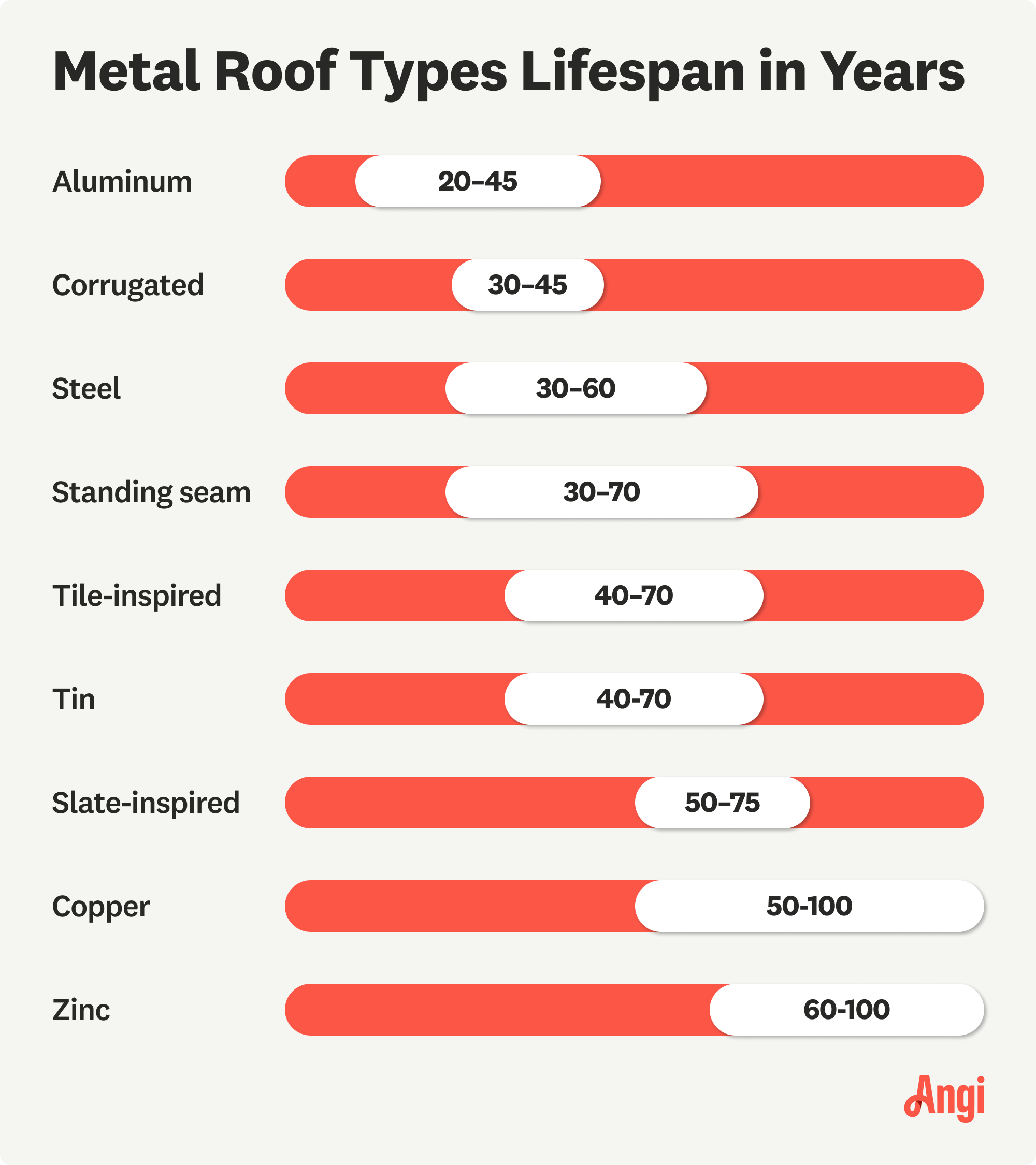 9 metal roof types compared by lifespans in years, with zinc’s lifespan ranging from 60 to 100 years