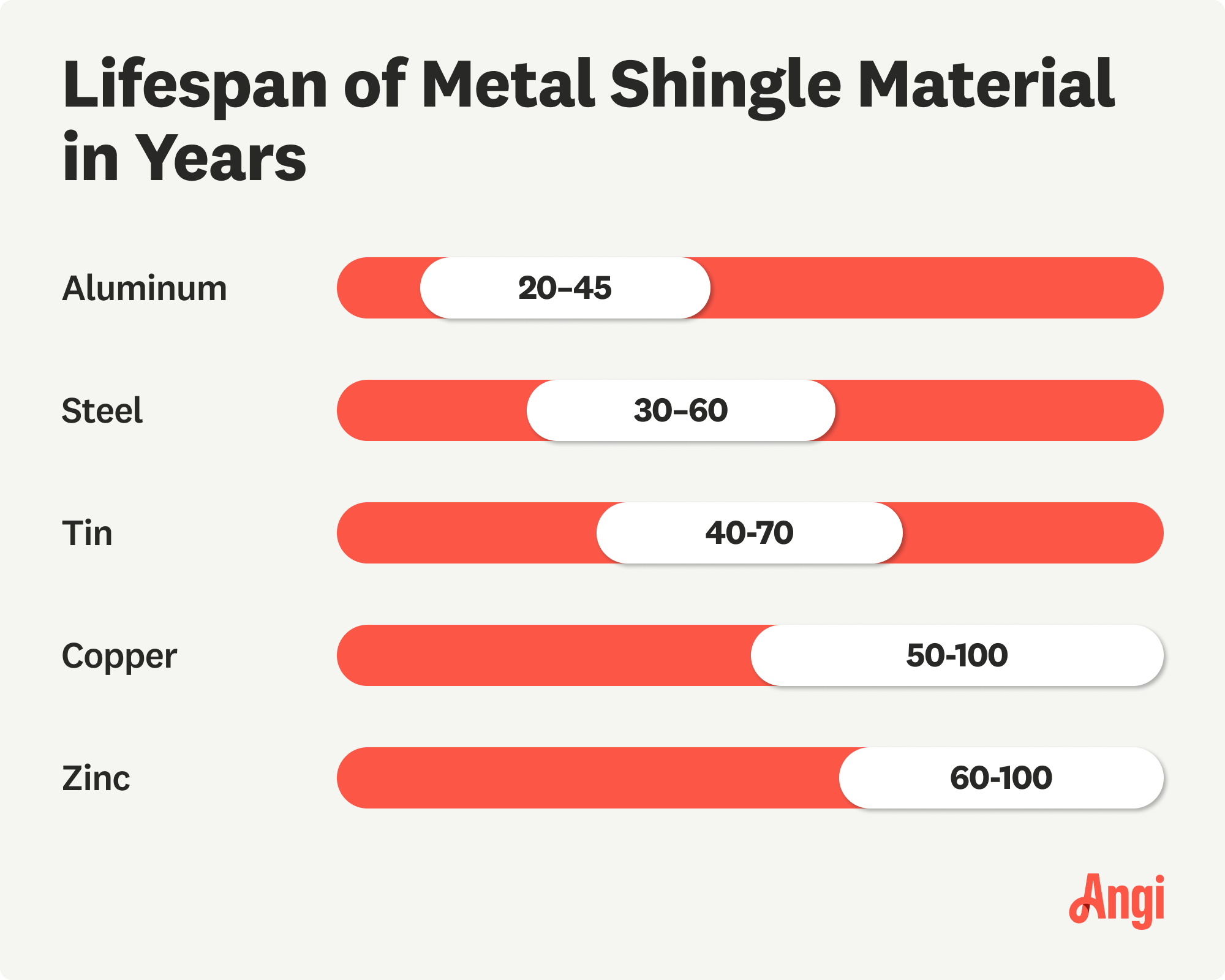 5 metal shingle materials compared by life span in years, with tin lasting from 40 to 70 years