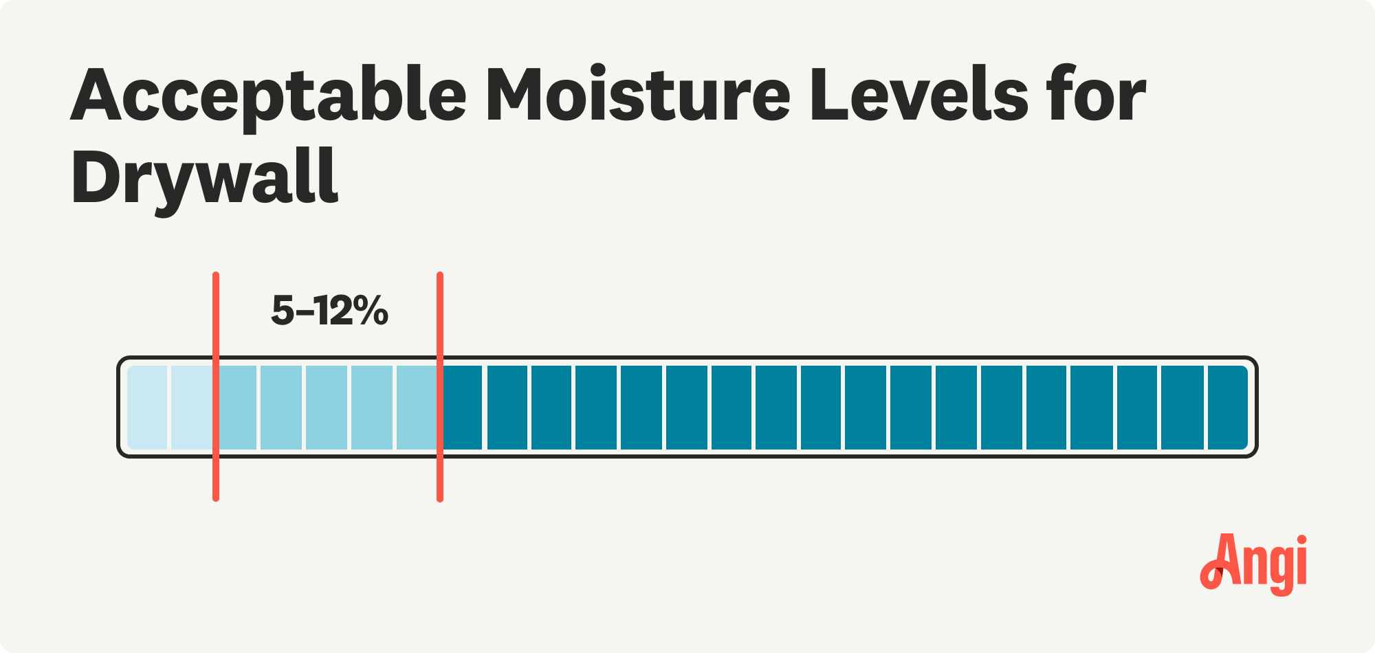 5 to 12 percent is an acceptable moisture level for drywall