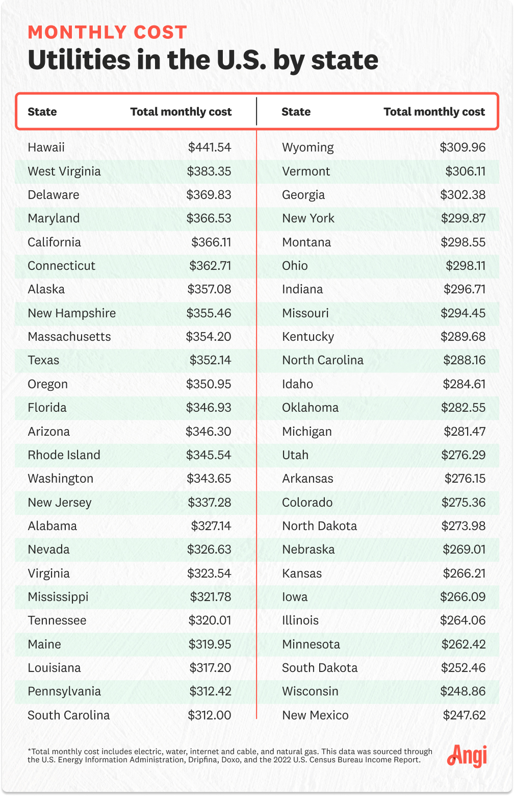 Chart listing all 50 states and their average monthly utility cost, with the top 3 highest states being Hawaii, West Virginia, and Delaware