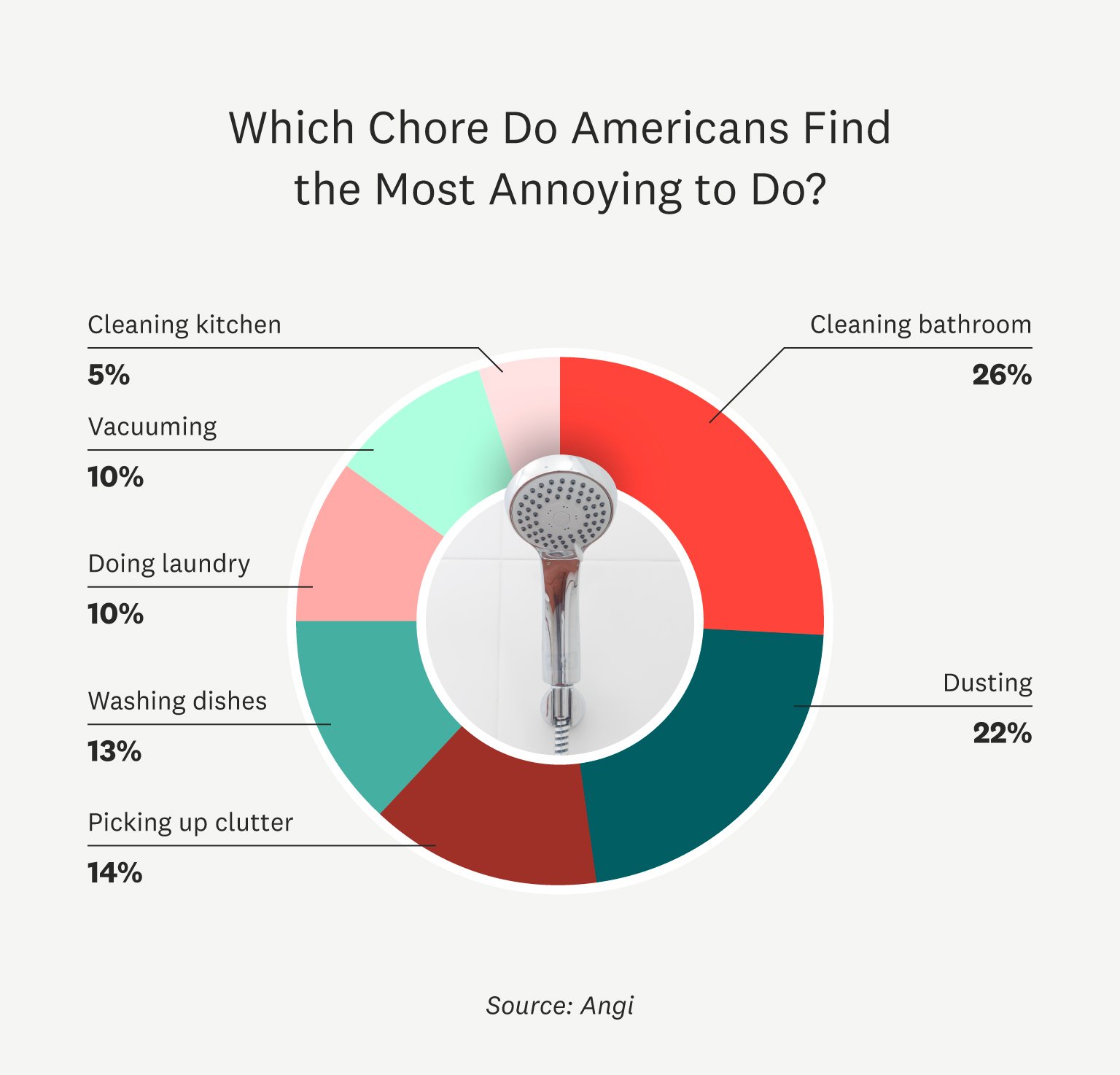 26% of Americans find cleaning the bathroom the most annoying home chore to complete