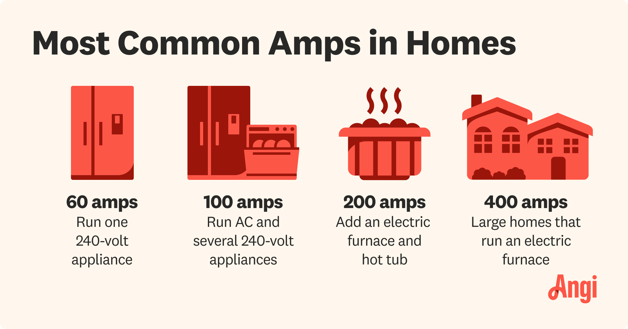 4 most common amps in homes, including 100 amps that run AC and several 240-volt appliances