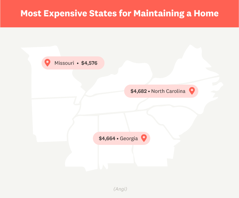 These states have the highest average cost per home improvement project: North Carolina: $4,682, Georgia: $4,664, Missouri: $4,576