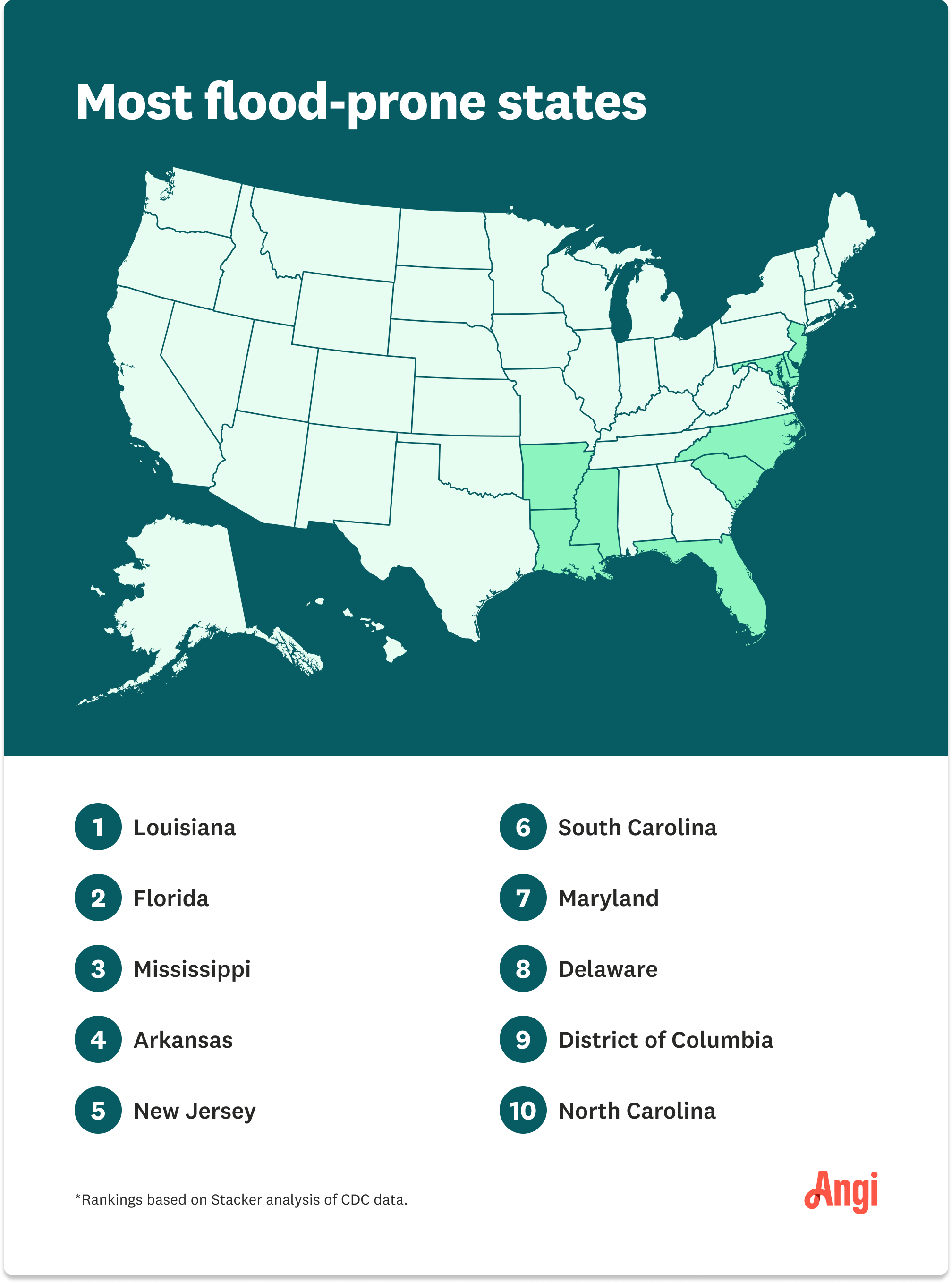 Top 10 states that are the most flood-prone, including New Jersey, Maryland, and Florida