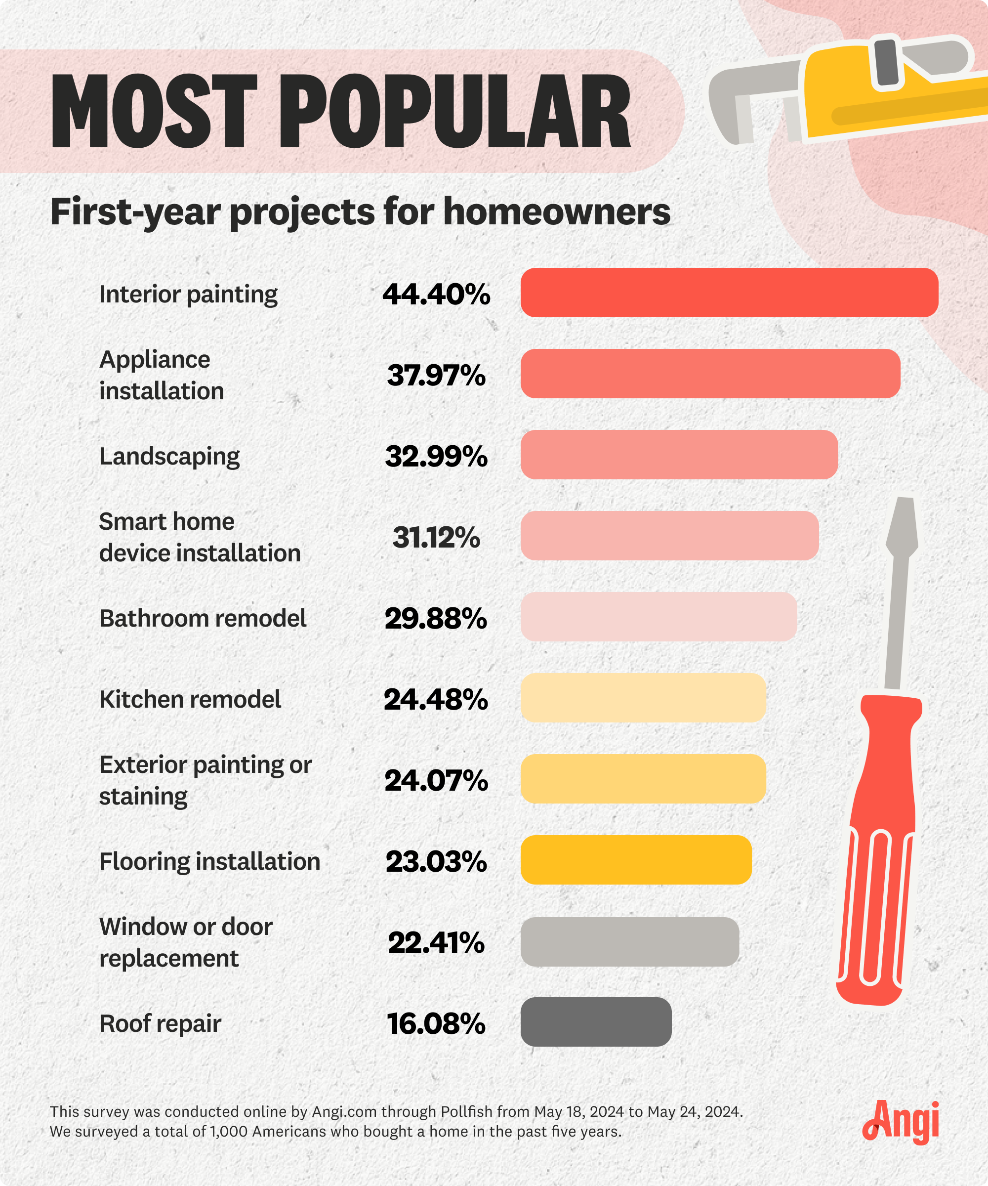 most popular first-year projects for homeowners, with interior painting at 44.4%