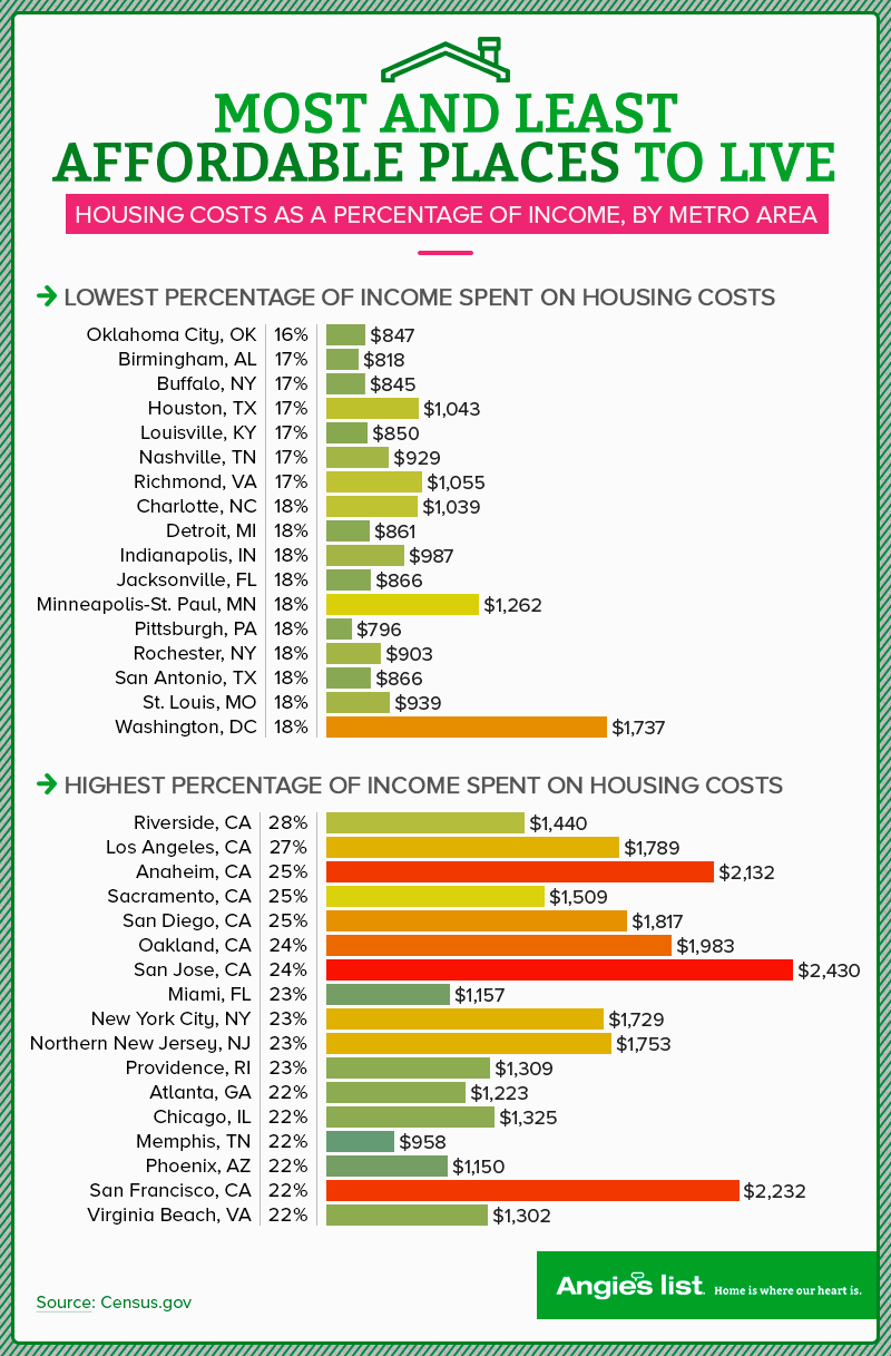graphic showing most and least affordable places to live
