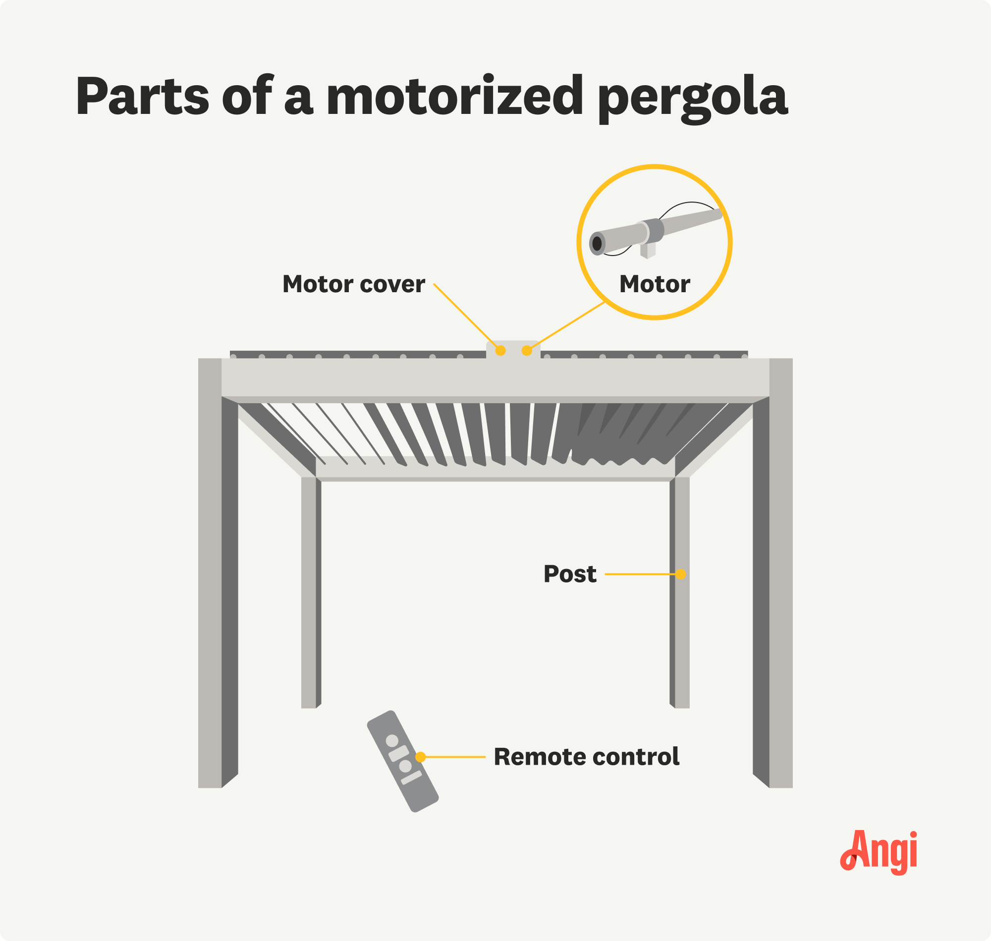 Parts of a motorized pergola illustrated, including the motor, remote, and posts