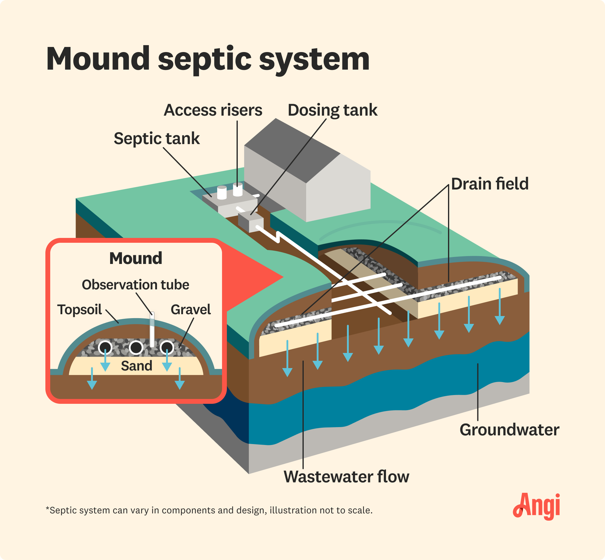 Mound septic system illustrated, including the dosing tank, mound, gravel, and observation tube