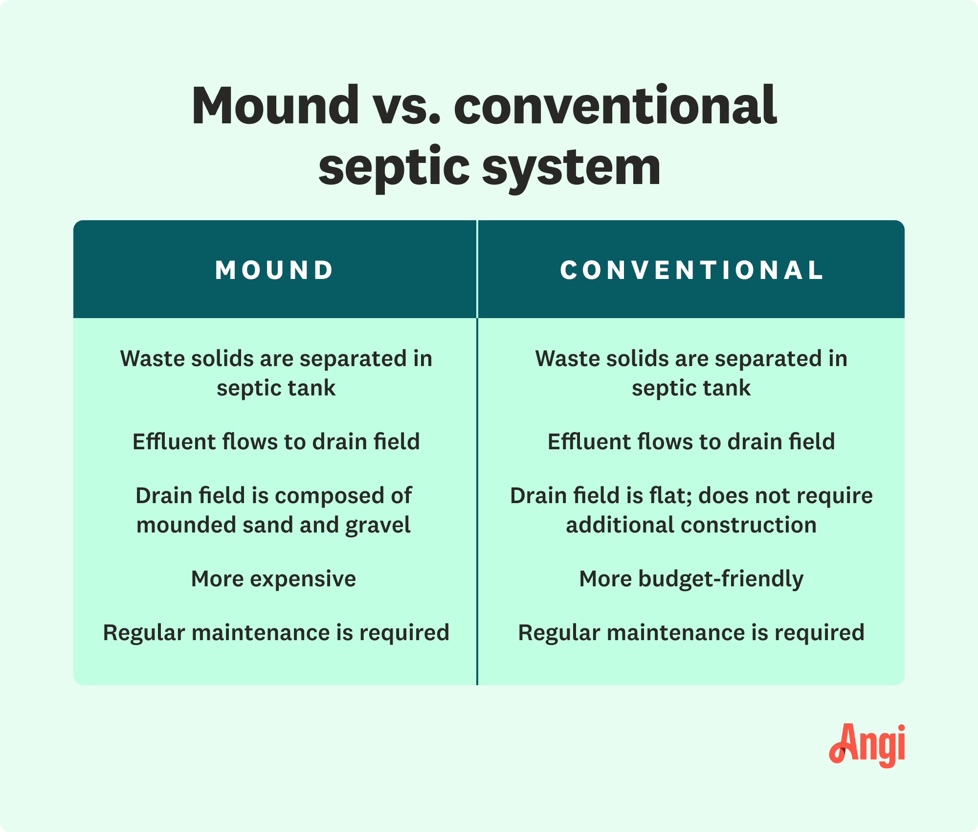 Mound versus conventional septic system comparison, with mound septic systems being more expensive