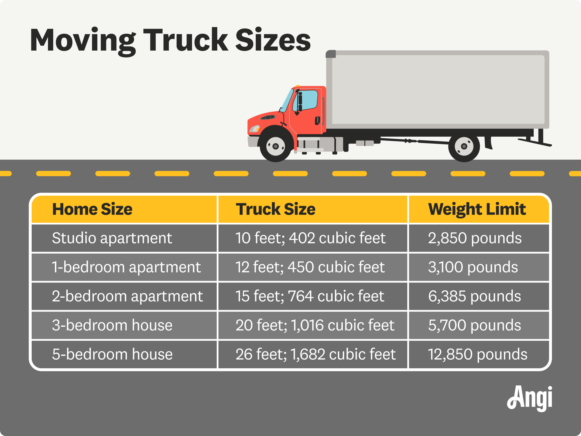 Moving truck sizes graph, with a 3-bedroom house recommended truck size that is 20 feet long with 1,016 cubic feet of storage