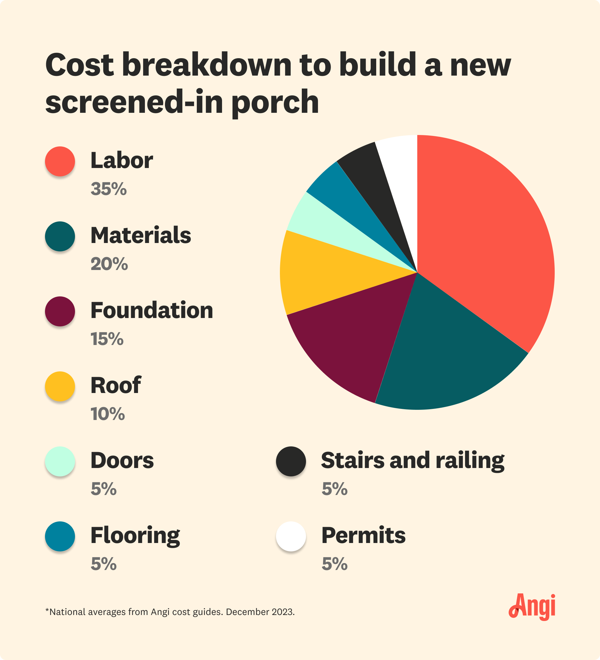 Pie chart breakdown of building a new screened-in porch, with labor contributing to 35 percent of the total