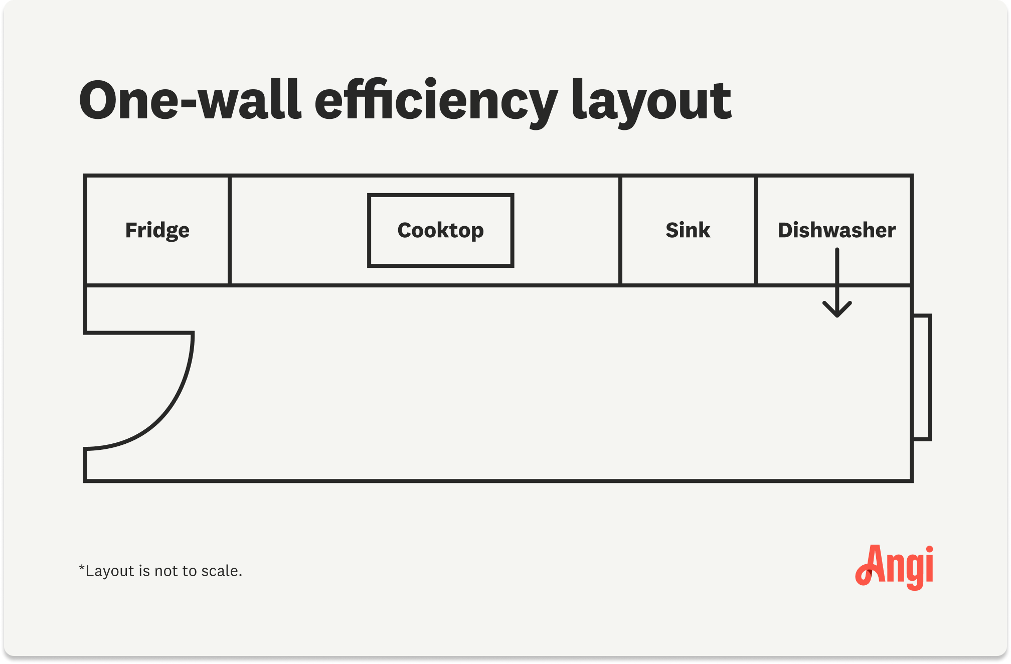 An illustration showing the layout for a one-wall efficiency kitchen, with the sink located beside the dishwasher