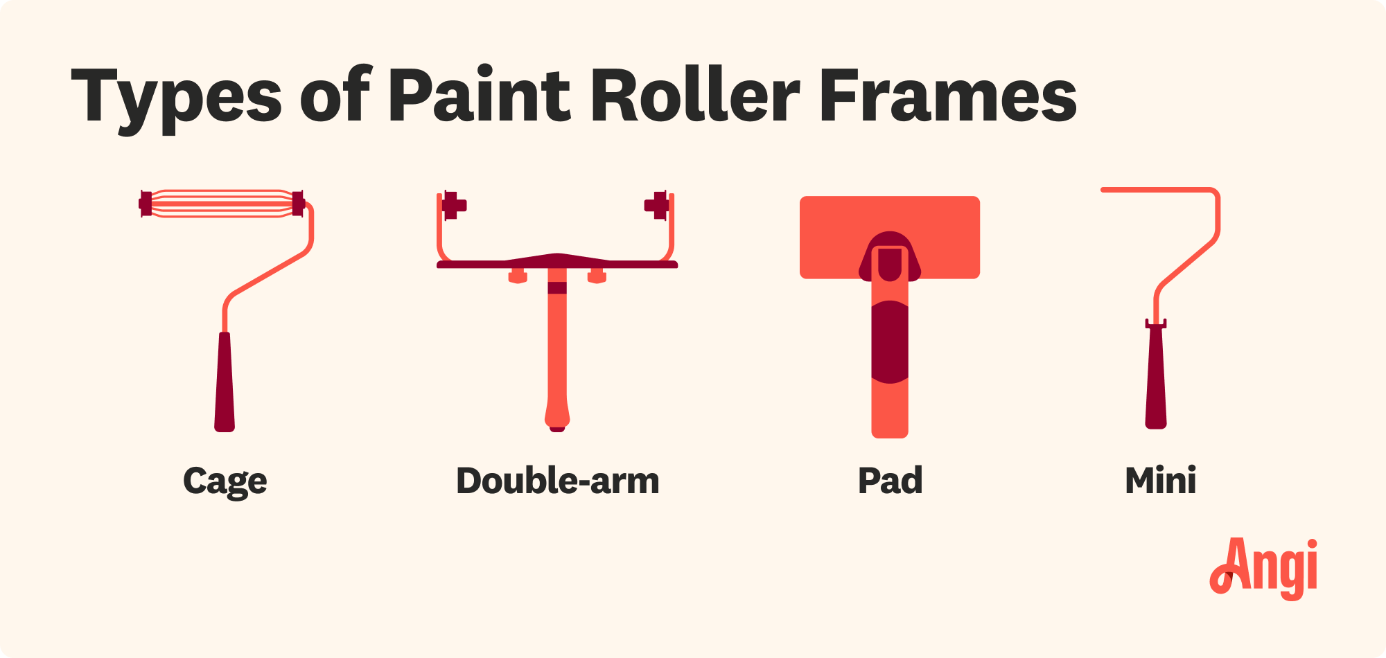 4 paint roller frame types illustrated and compared, including cage, double-arm, and mini