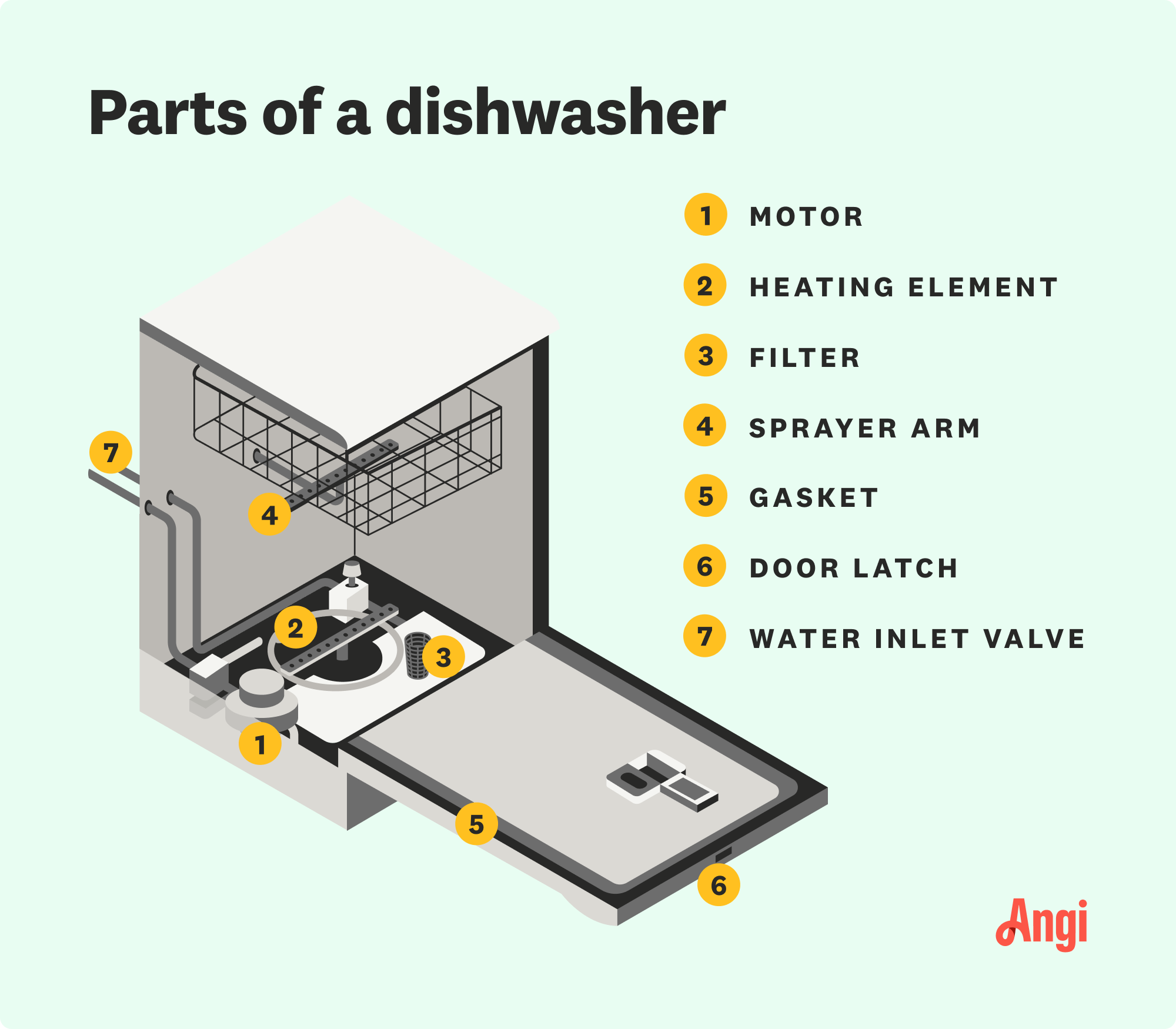 7 parts of a dishwasher illustrated, including the motor, filter, gasket, and water inlet valve