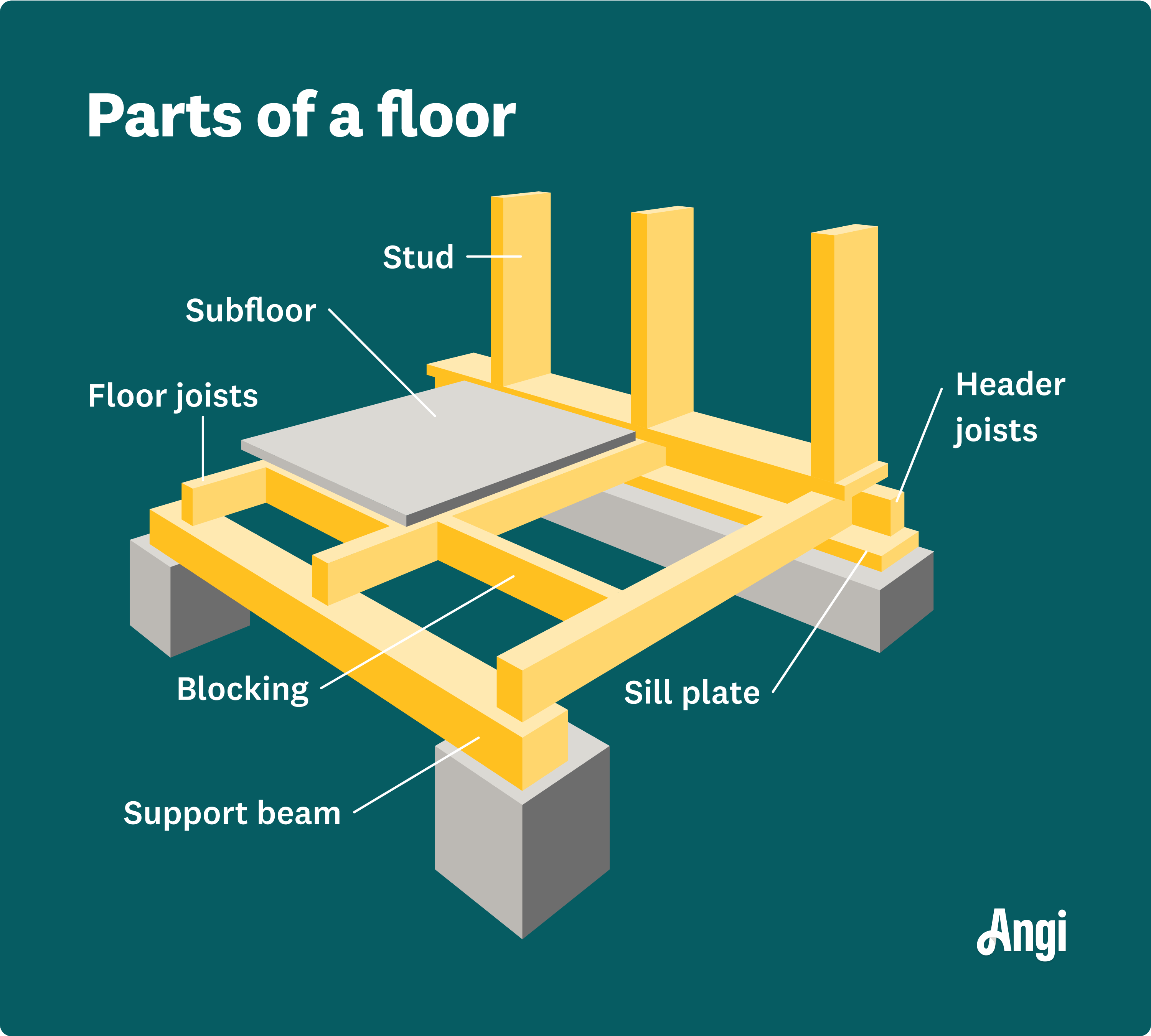 7 parts of a floor illustrated, including the floor joists, blocking, and sill plate