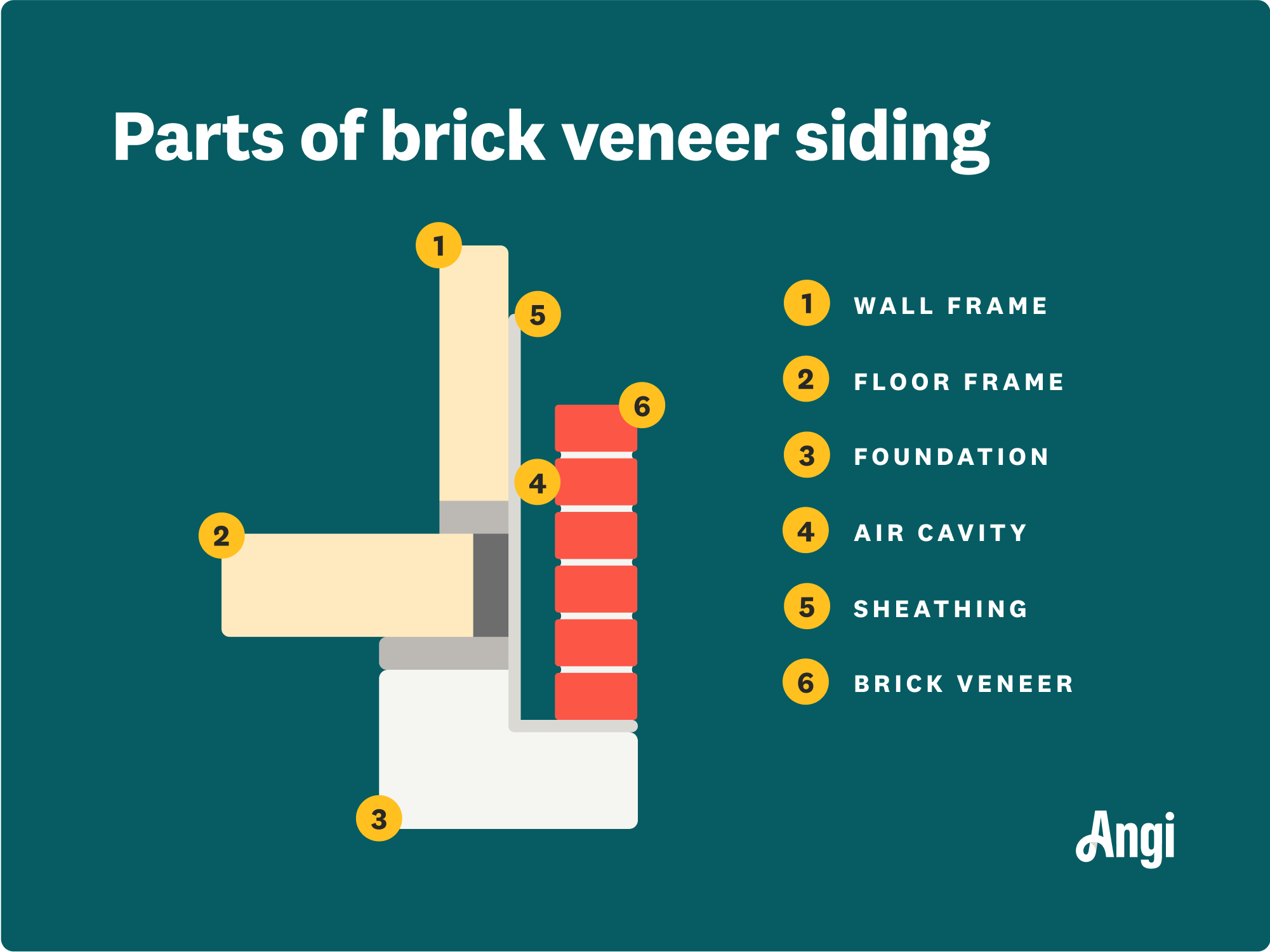  6 parts of brick veneer siding illustrated, including the wall frame, foundation, and air cavity