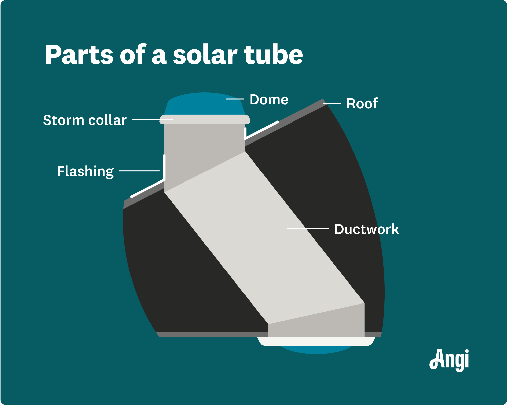 5 parts of a solar tube illustrated, including the dome, ductwork, and flashing