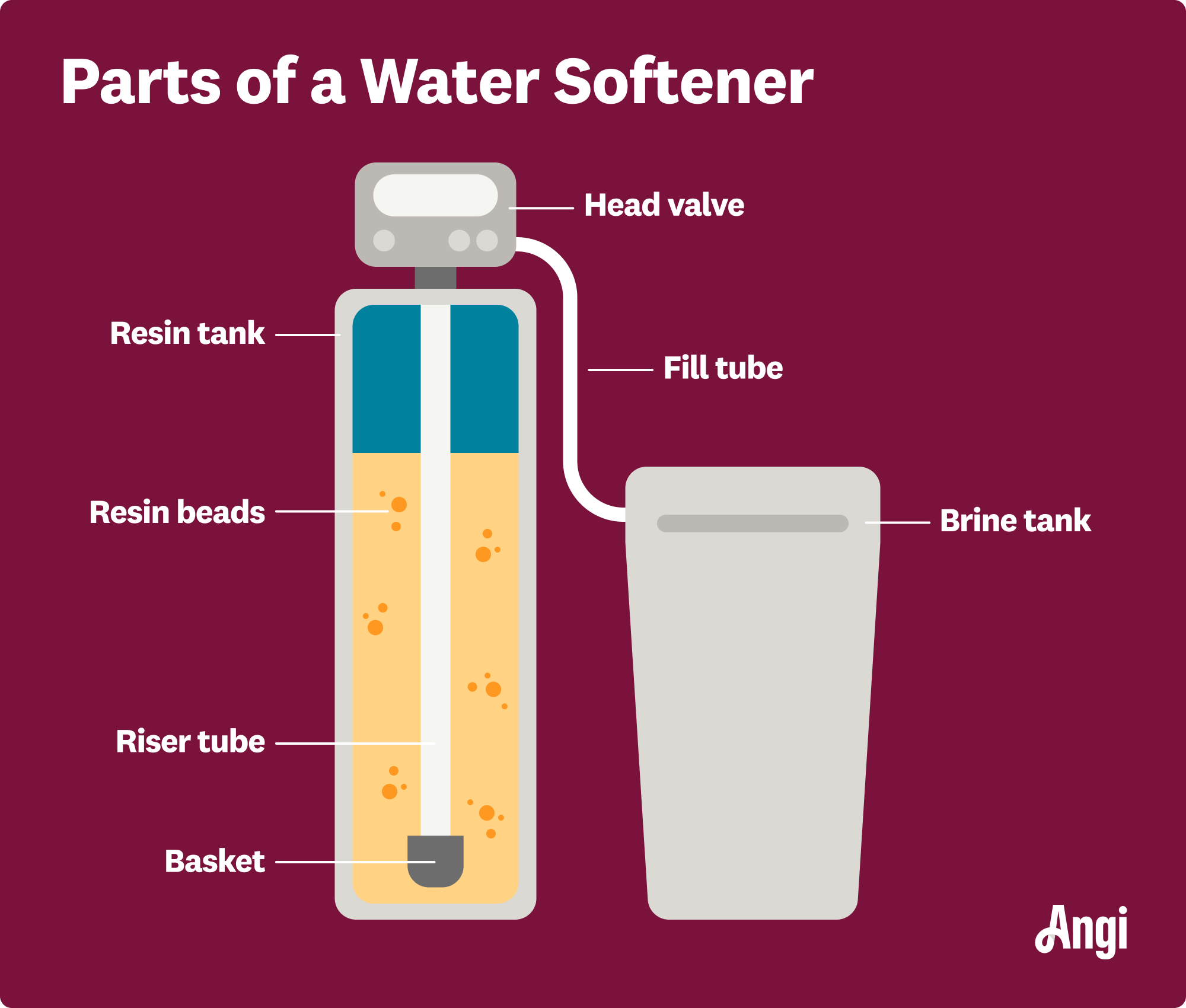 7 water softener parts illustrated, including the head valve, fill tube, and resin beads