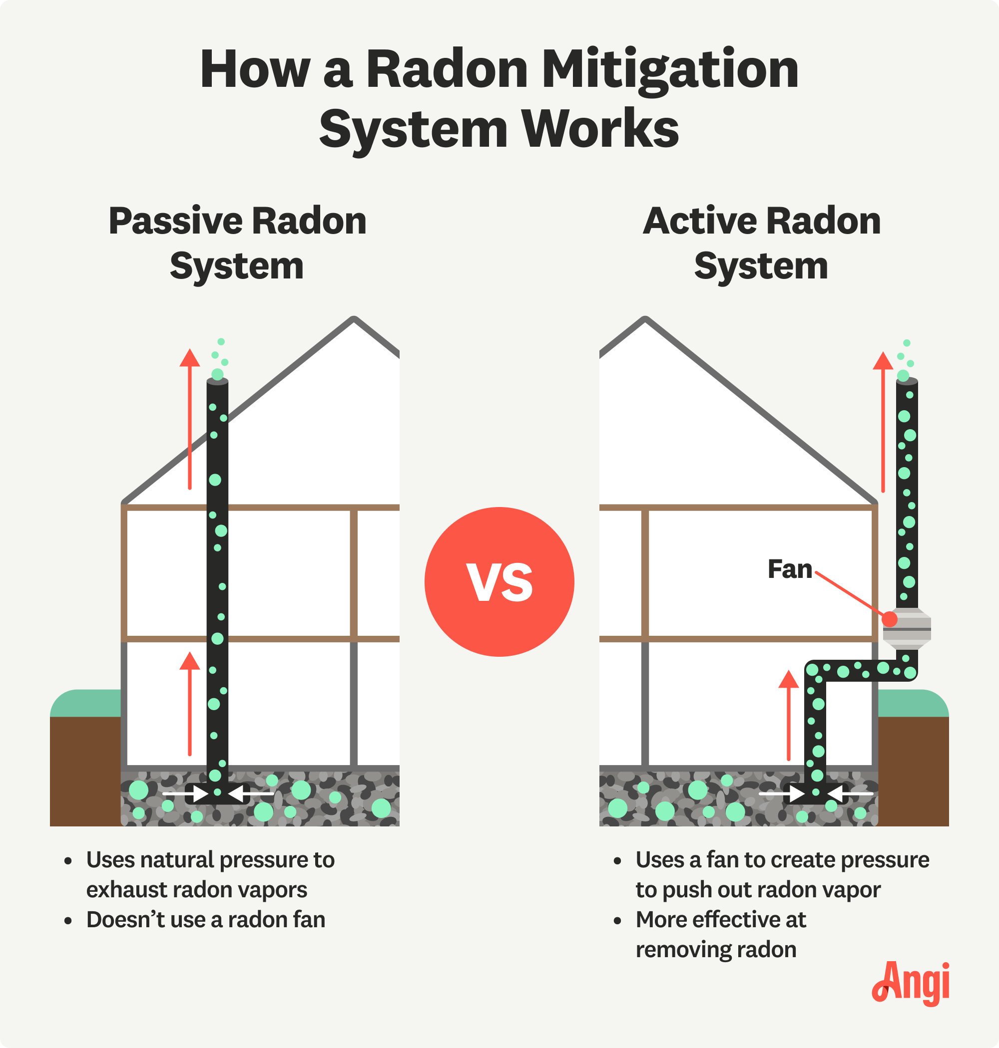 Passive versus active radon systems and how they work illustrated, with the active system using a fan