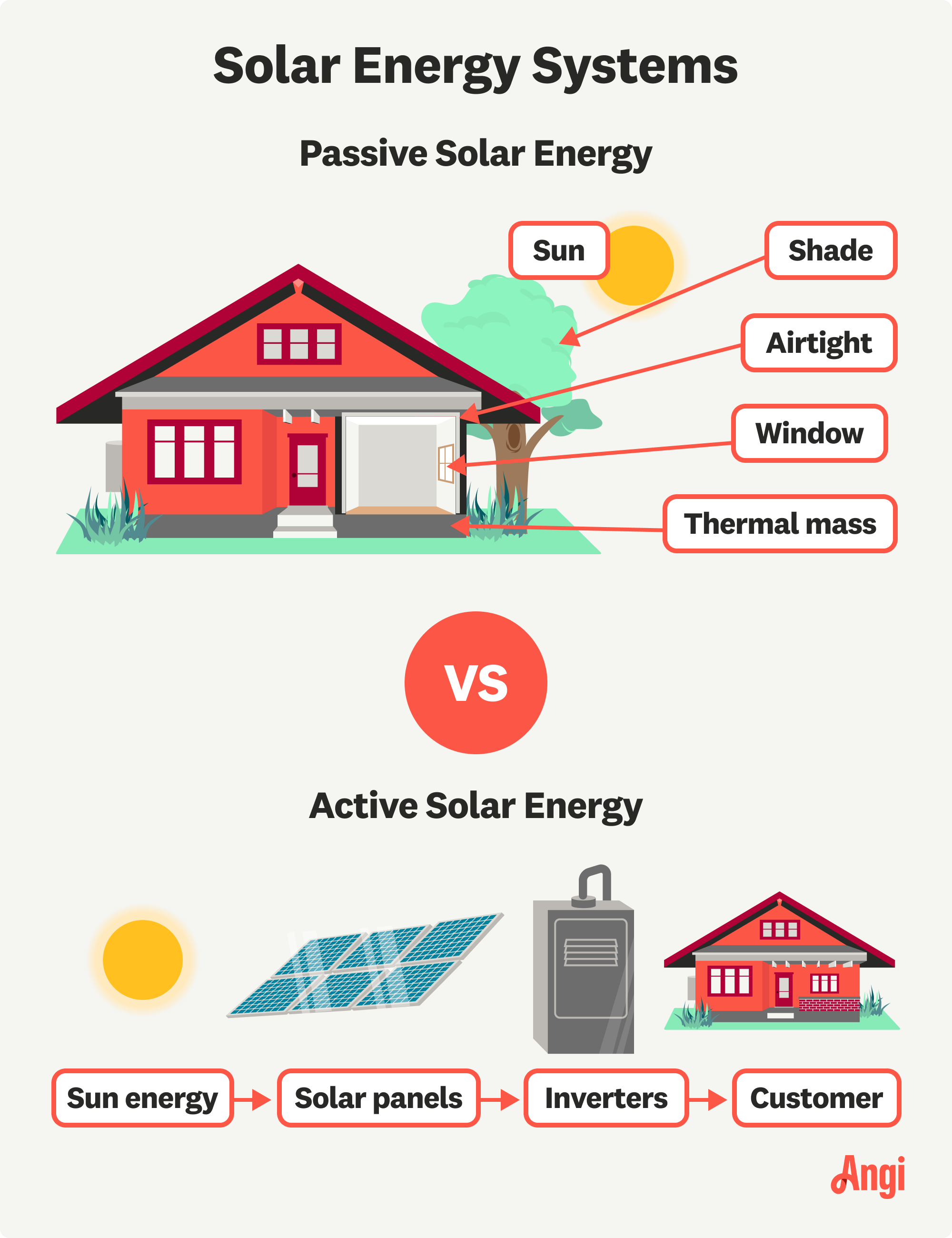 Passive versus active solar energy illustrated and compared