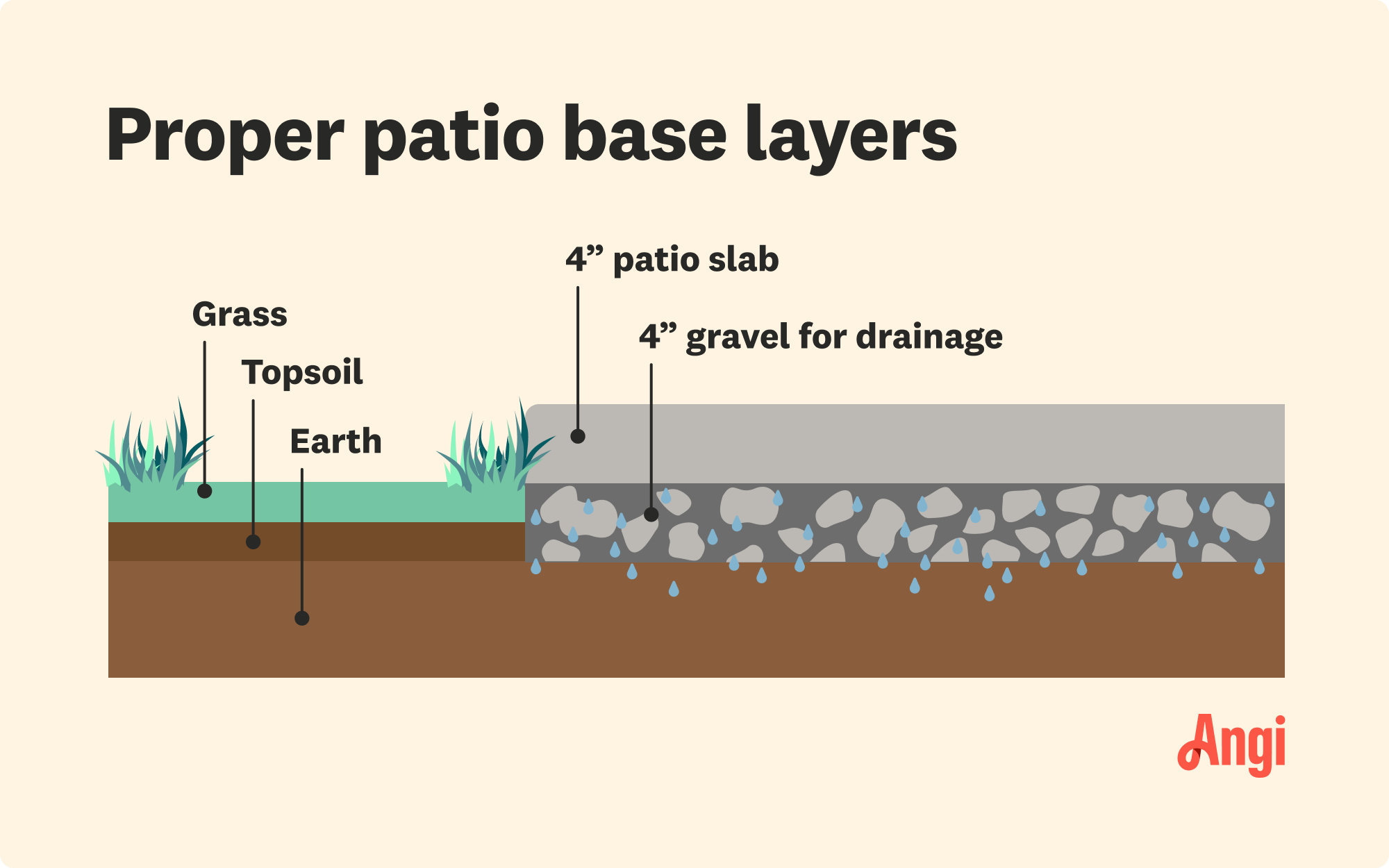 Proper patio base layers illustrated, with both the gravel and the patio slab being 4 inches thick