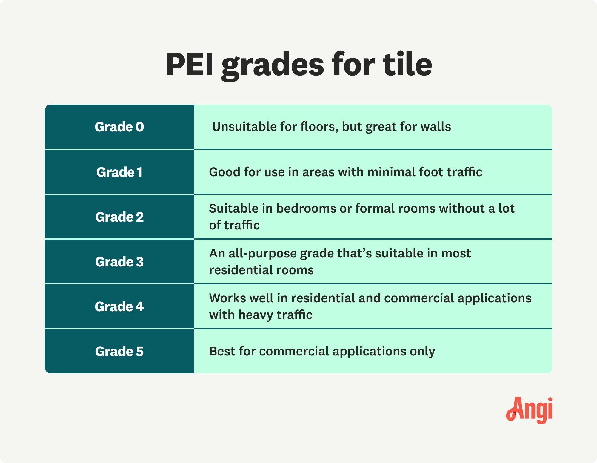 5 PEI grades for tile compared, with grade 5 being best for commercial applications only