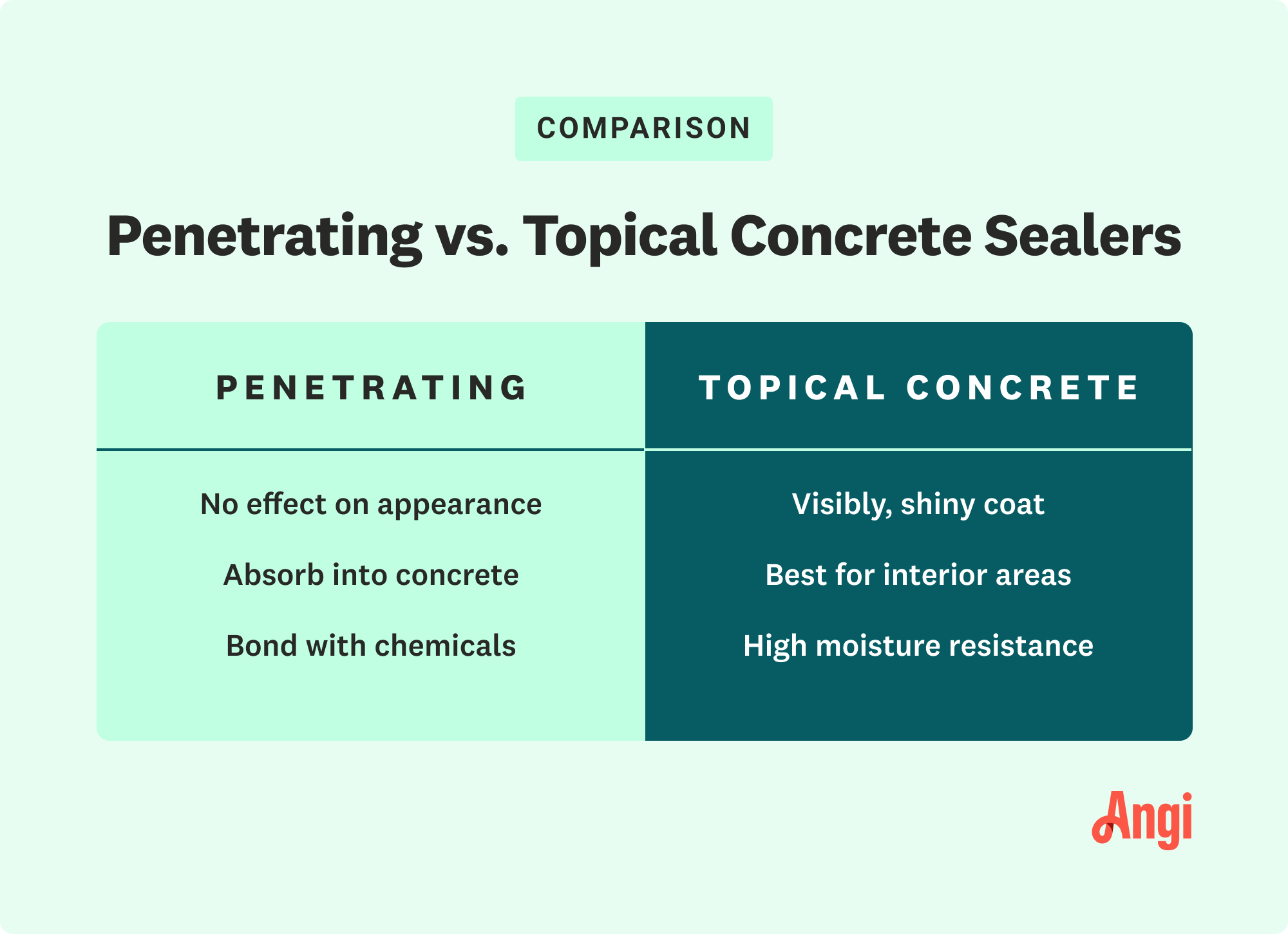 Penetrating versus topical concrete sealers comparison, with topical concrete being best for interior areas