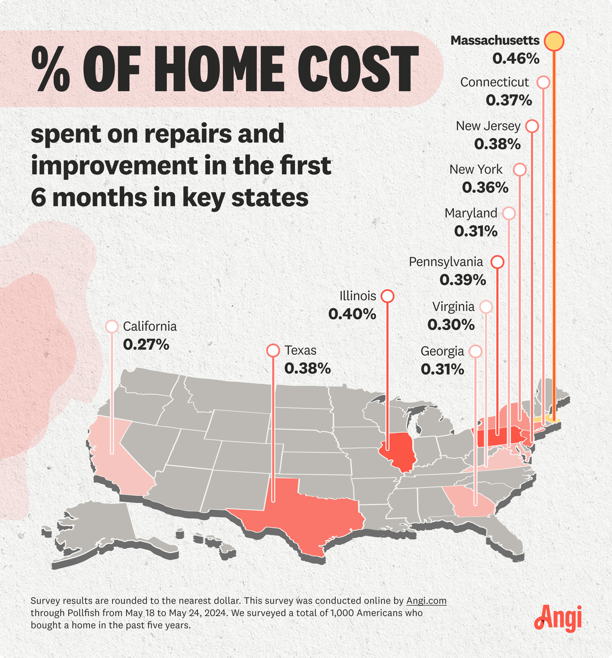 Percent of home cost spent on repairs in the first 6 months by state, with Massachusetts, Illinois, and Pennsylvania being the top 3 states