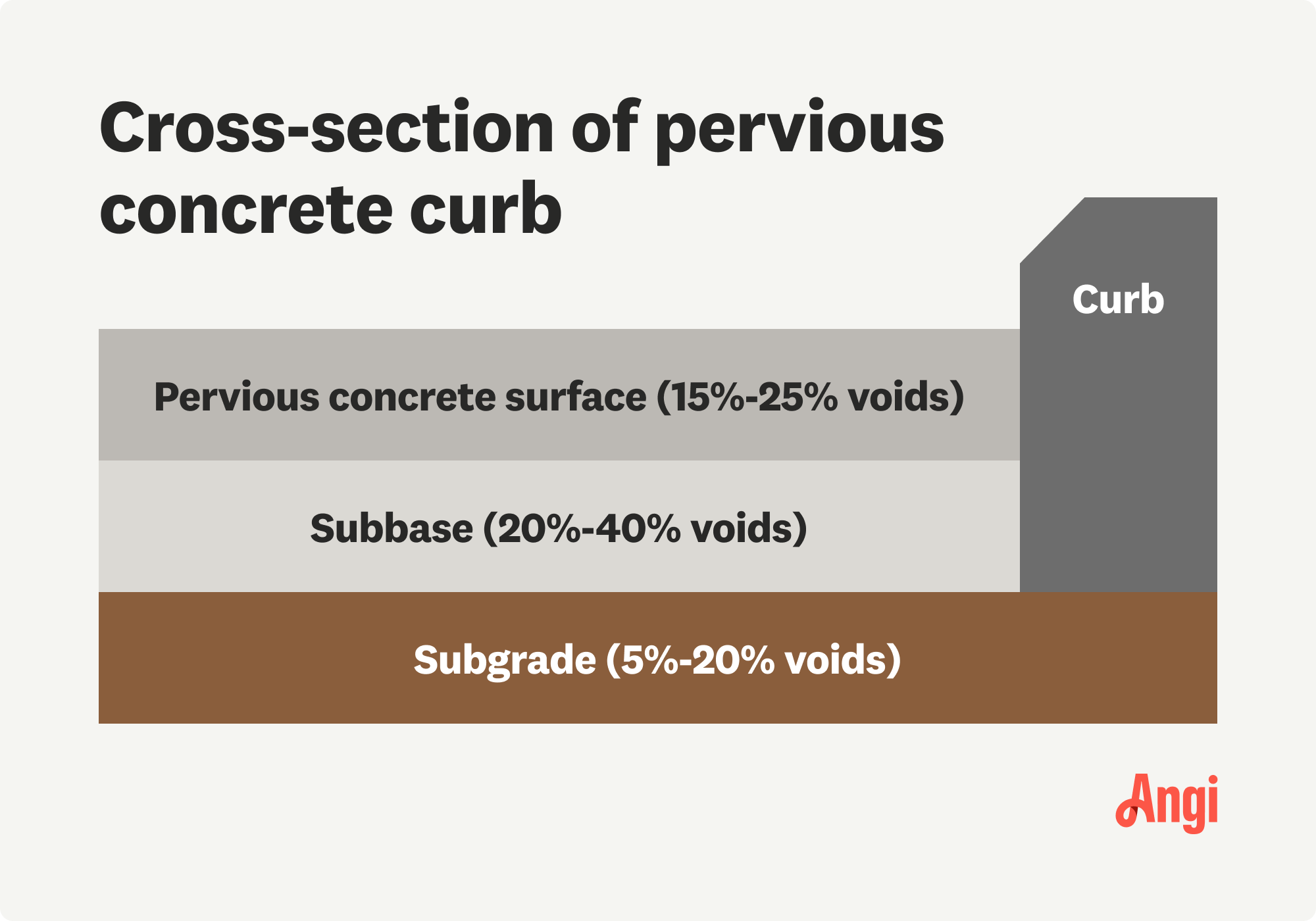 Cross-section of a pervious concrete curb, with the subbase is ranging from 20% to 40% voids