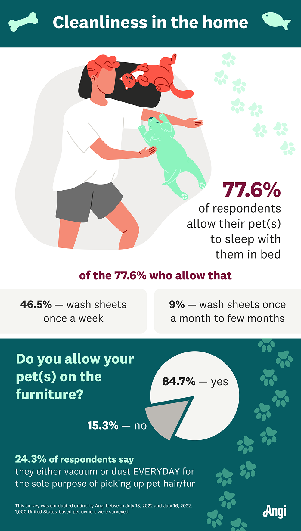 77.6% of respondents allow their pet(s) to sleep in bed with them.