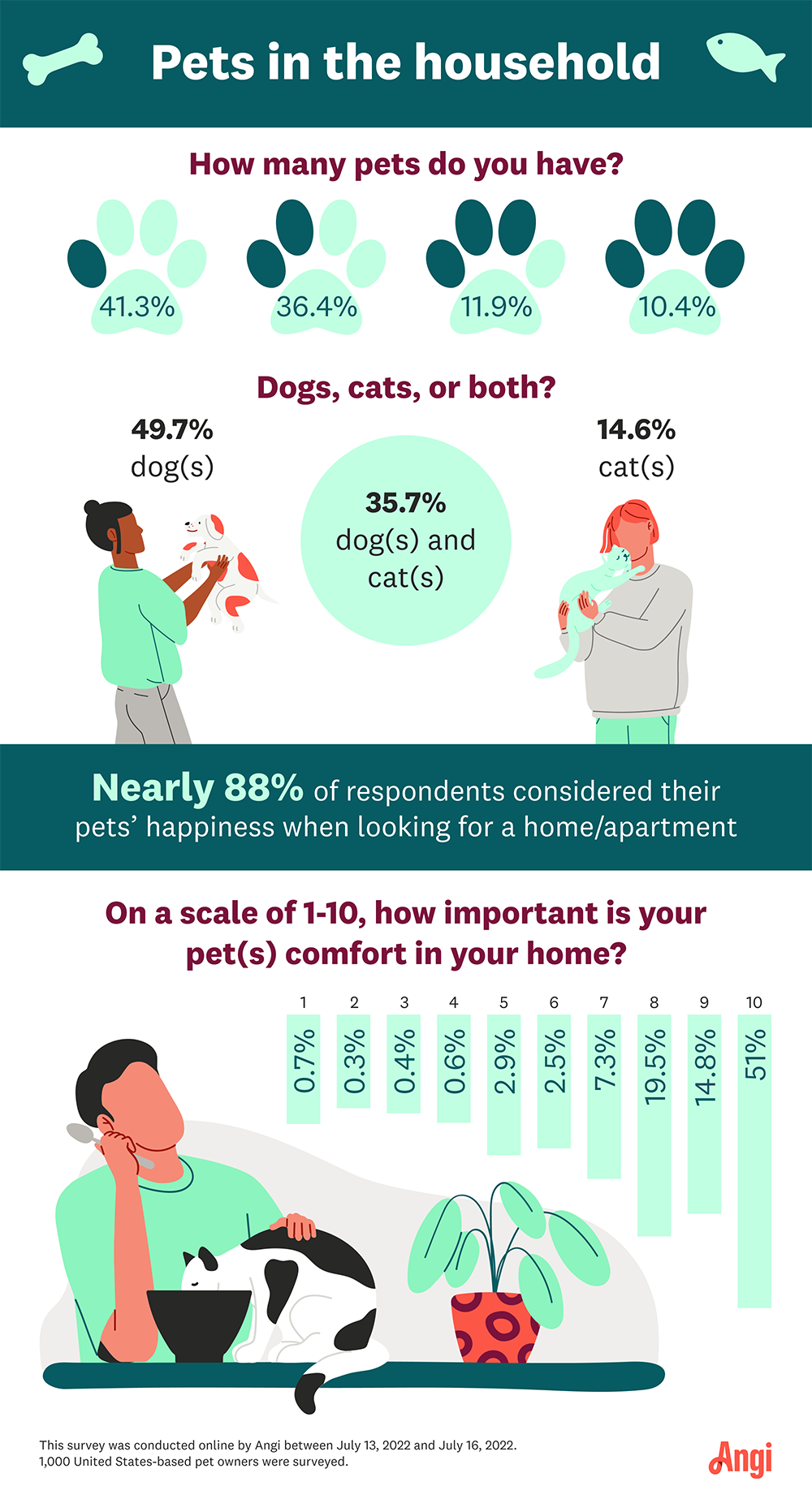 On a scale of 1-20, 51% of pet owners rate their pet(s) comfort importance as a 10.