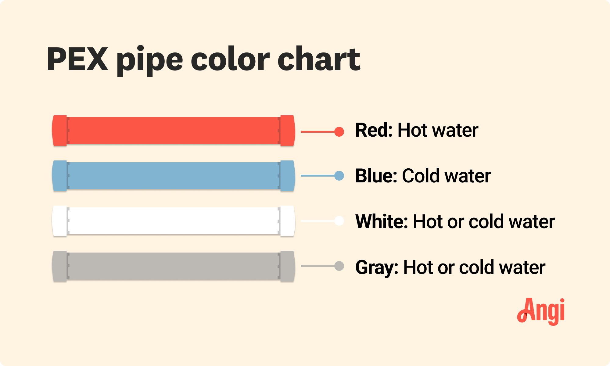 PEX pipe color chart illustrated, with four colors compared by what water temperature they are used for