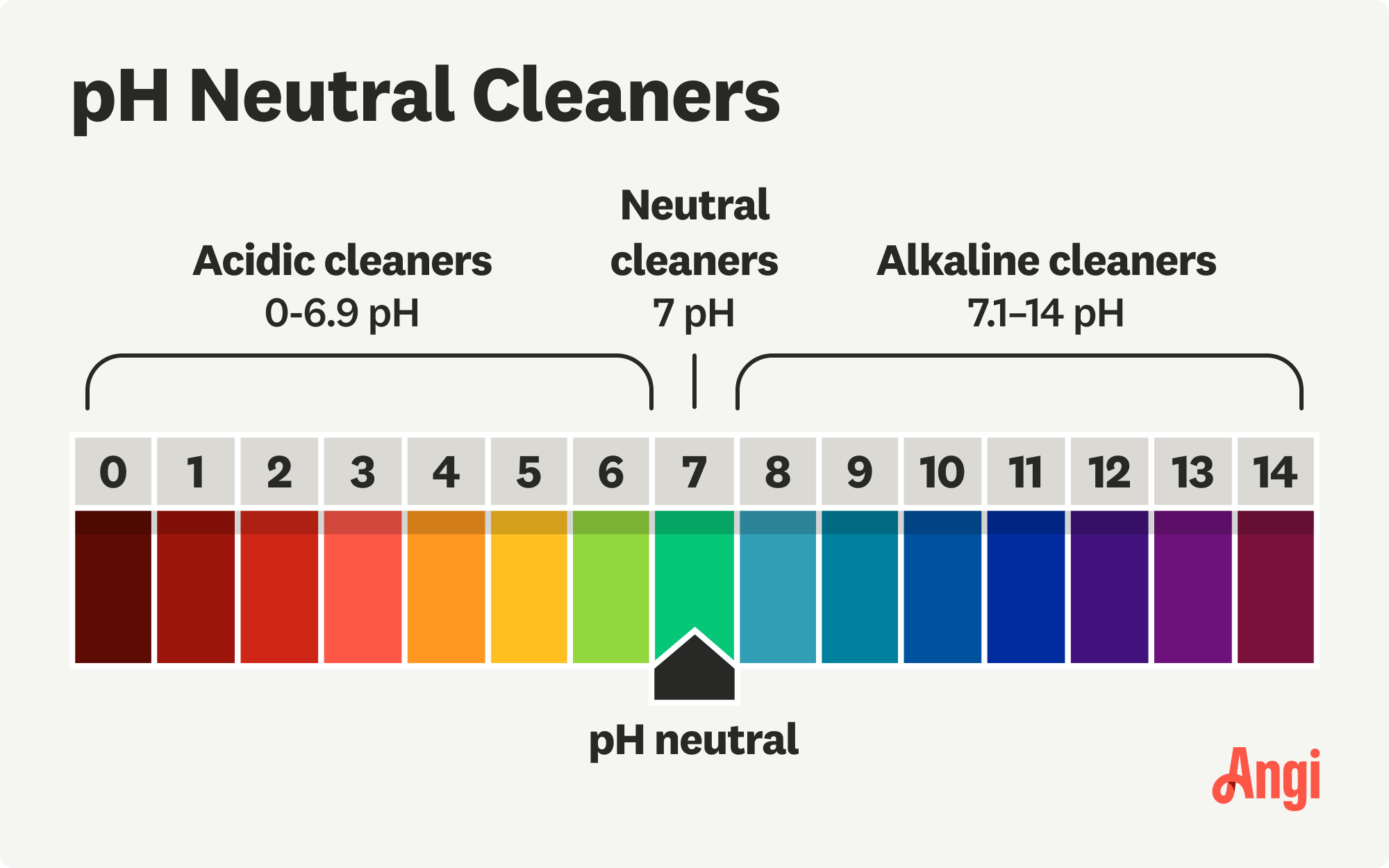 Cleaners compared by pH range, with neutral cleaners falling right in the middle of the scale at 7 pH