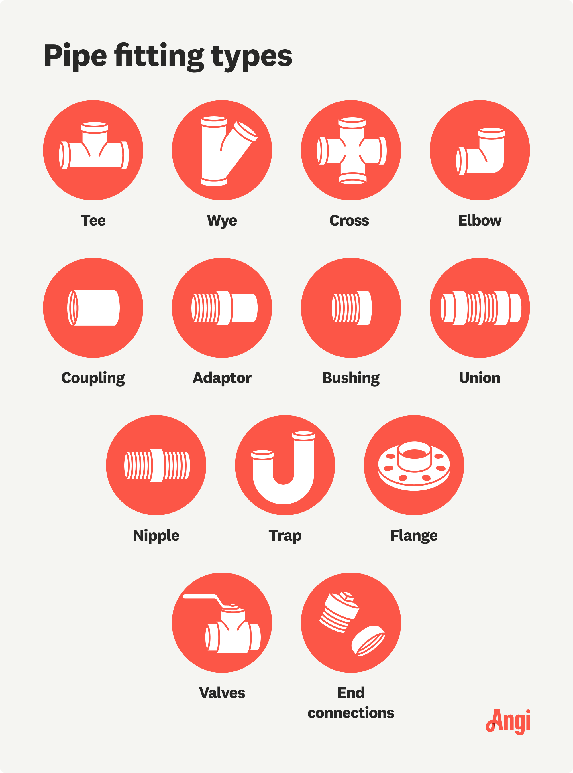 13 pipe fitting types, including tee, wye, elbow, and bushing