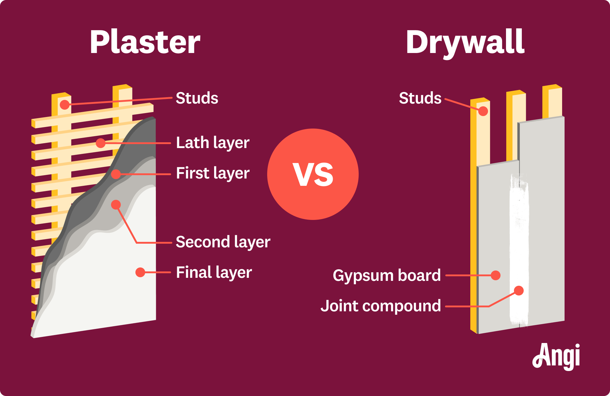 Plaster walls versus drywall compared visually, with the layers labeled