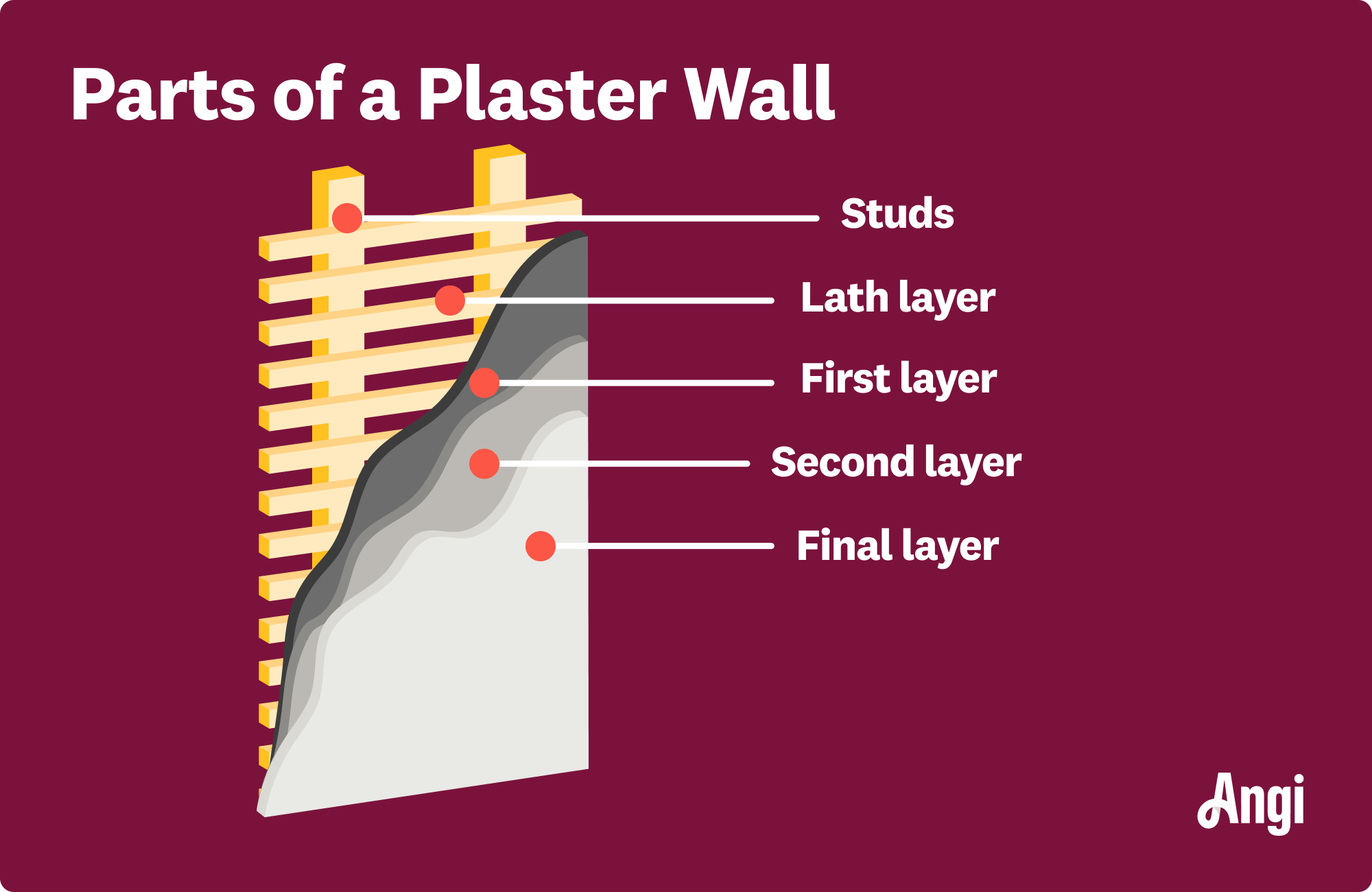 Plaster wall parts visually illustrated, with 5 layers labeled