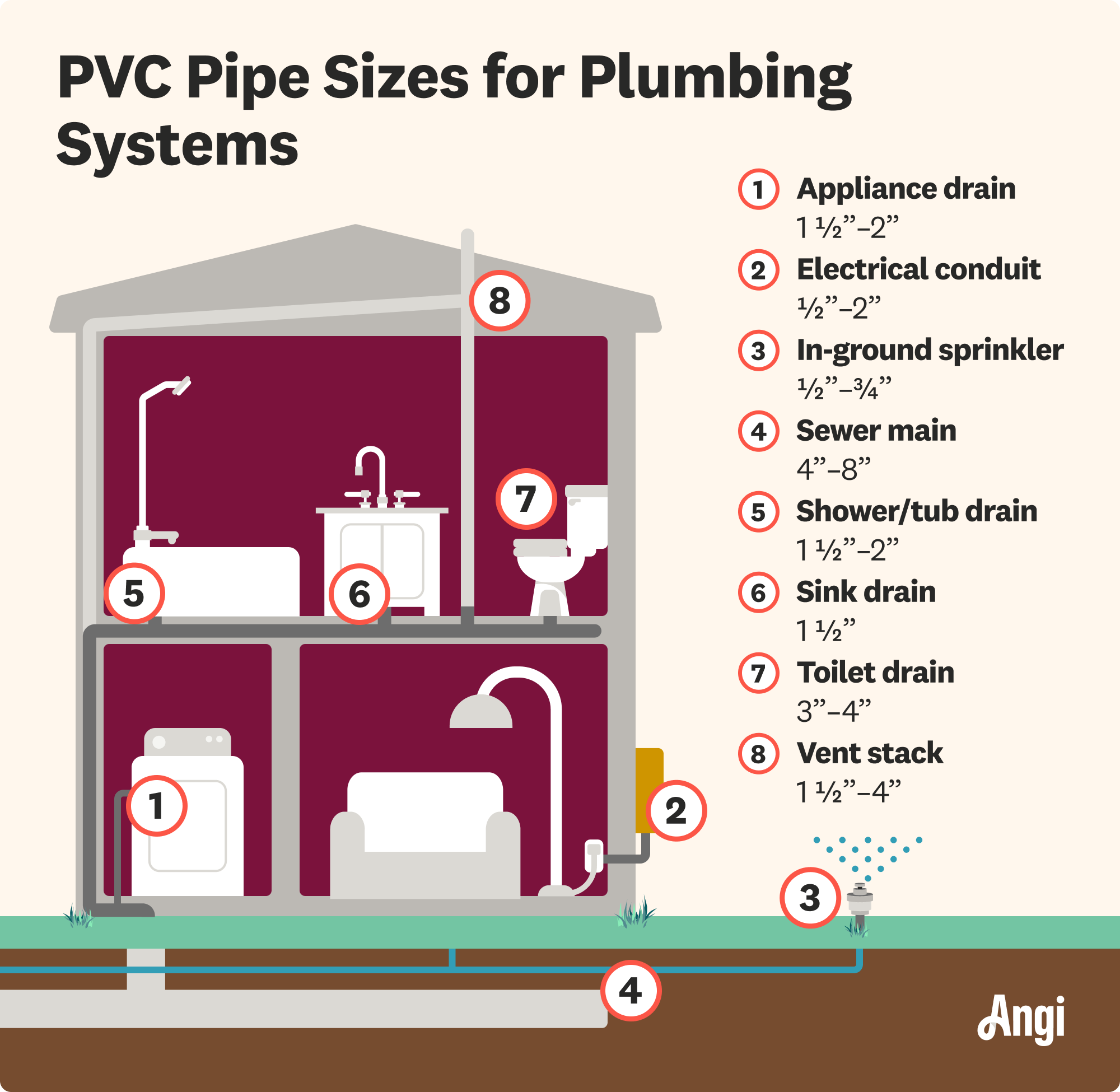 PVC pipe sizes for plumbing systems illustrated, with sewer main pipes ranging from 4 to 8 inches