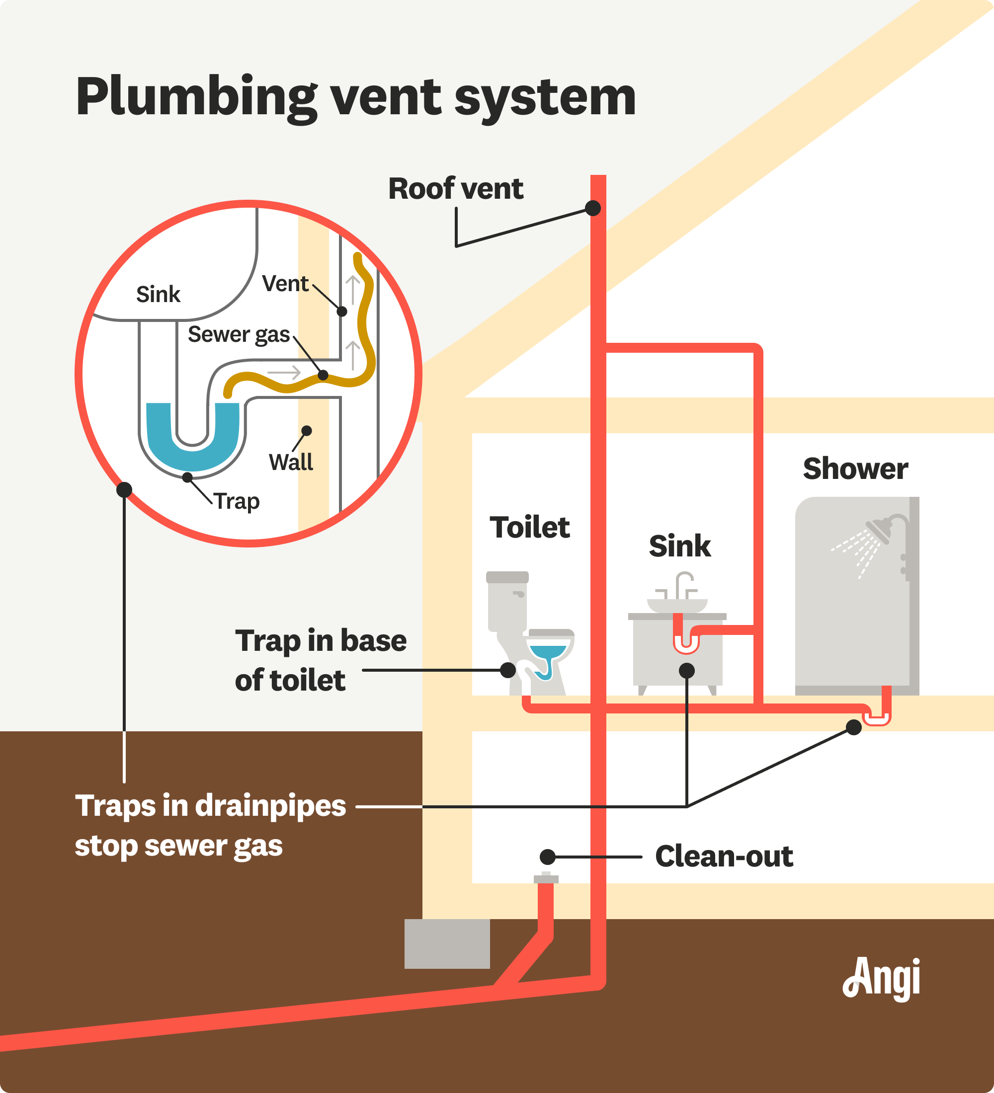 Plumbing vent system illustrated, with traps in drainpipes stopping the sewer gas and a vent system channeling the gas out the roof