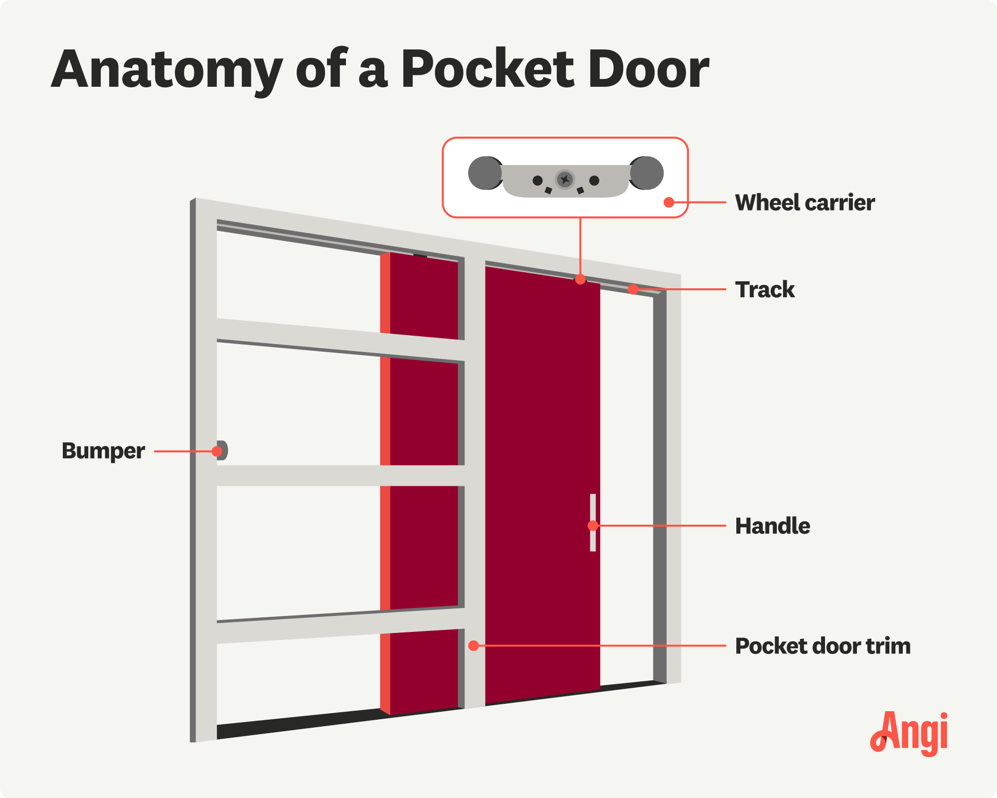 5 pocket door parts illustrated, including the track, bumper, and wheel carrier