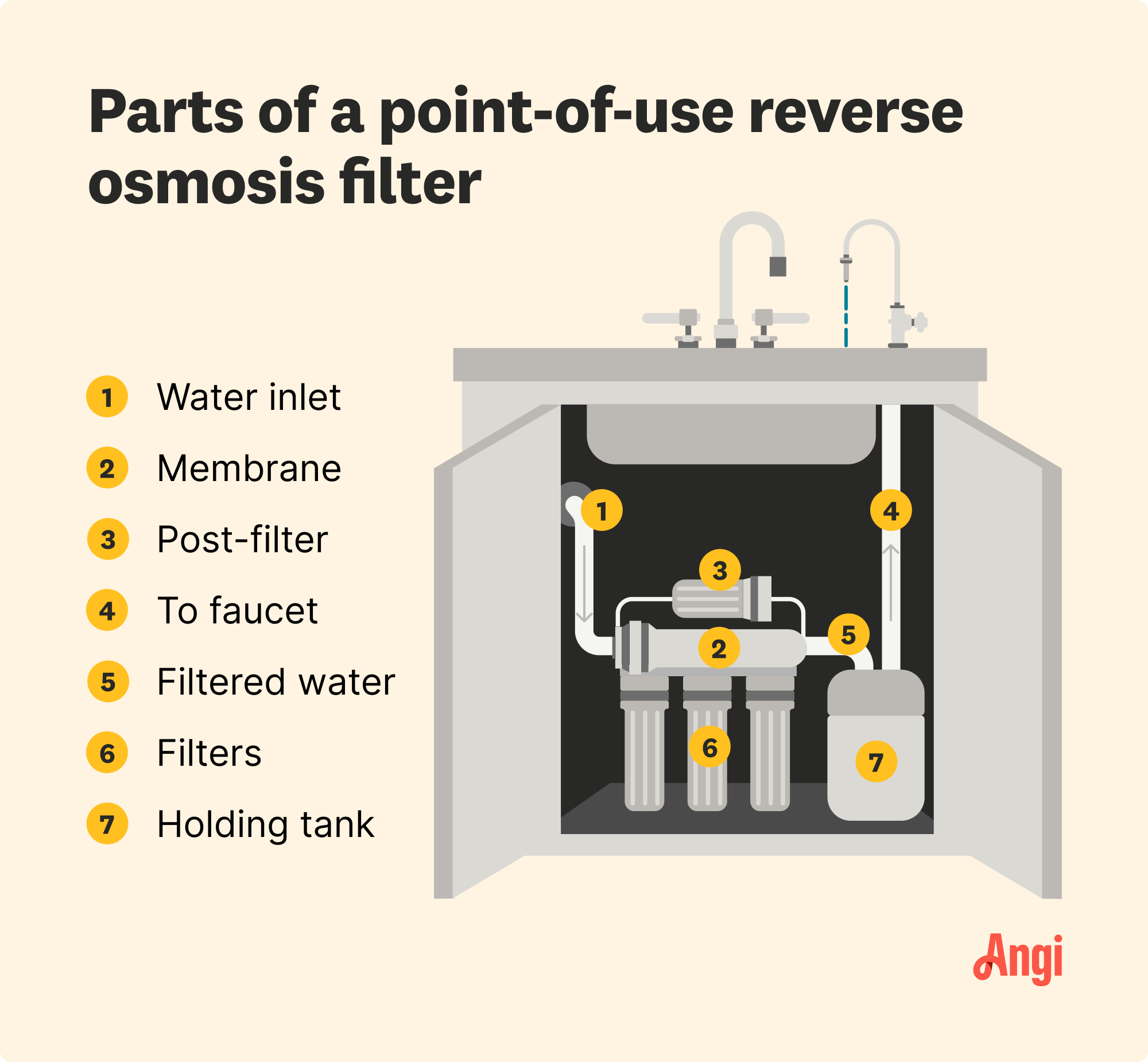 Point-of-use reverse osmosis filter parts illustrated, including membrane, filters, and holding tank