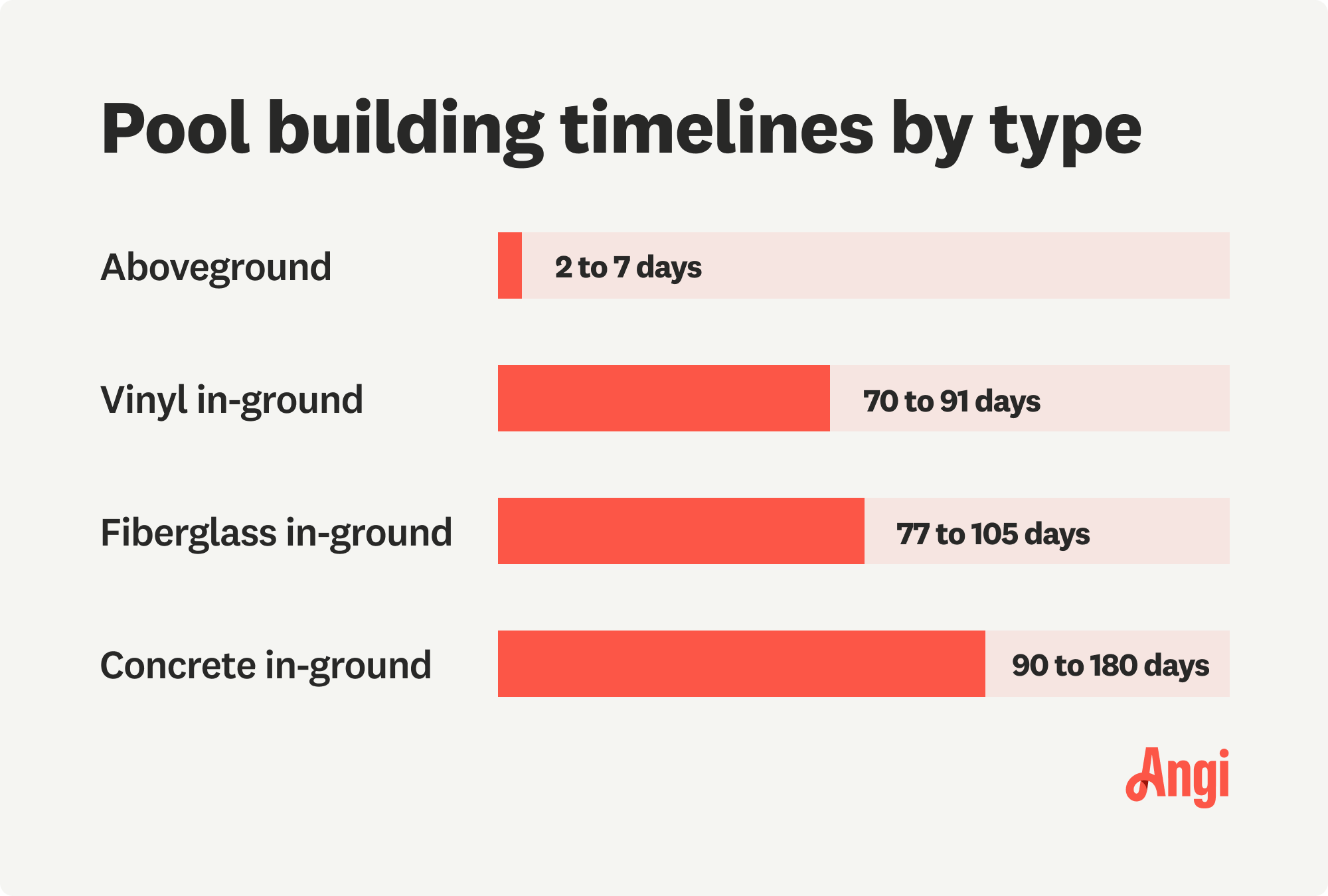 4 pool types compared by building time, with a concrete in-ground pool taking the longest from 3 to 6 months